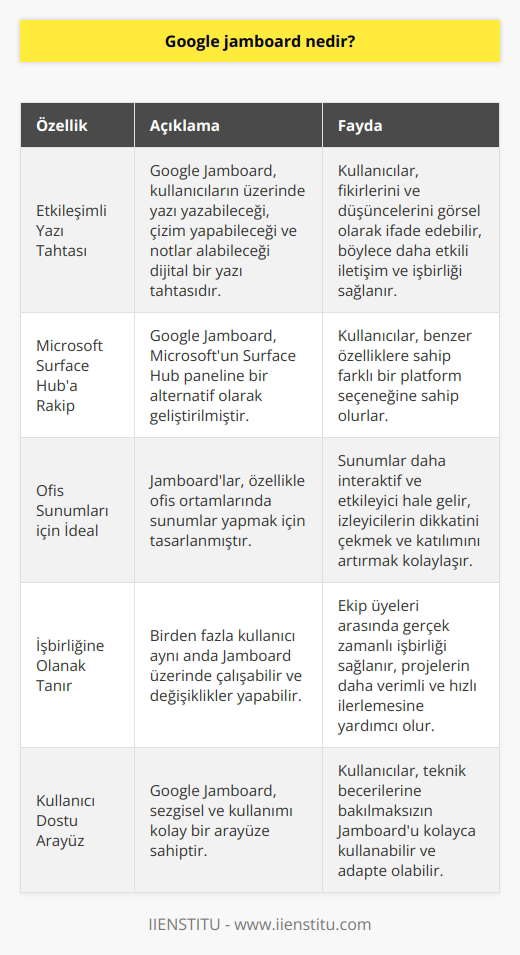 Google Jamboard ürün açıklaması için İnteraktif bir yazı tahtası diyenler de var. Jambordlar daha çok Microsoft’un Surface Hub paneline rakip olarak tasarlanmıştır. Özellikle ofis sunumlarında ve    gereken durumlarda kullanıcılara büyük kolaylıklar sağlamaktalar.