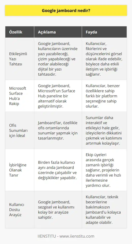 Google Jamboard ürün açıklaması için İnteraktif bir yazı tahtası diyenler de var. Jambordlar daha çok Microsoft’un Surface Hub paneline rakip olarak tasarlanmıştır. Özellikle ofis sunumlarında ve gereken durumlarda kullanıcılara büyük kolaylıklar sağlamaktalar.