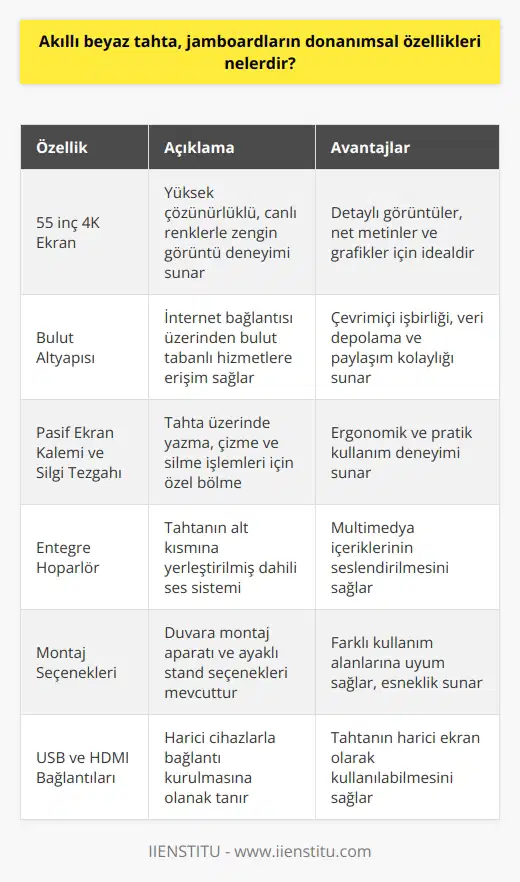 Bulut altyapısına bağlı olan çarpıcı 55 inçlik 4K dev ekrana sahiptir. Tahtanın alt kısmında pasif ekran kalemi ve silgi için bir tezgah yer alıyor. Ayrıca bu alt kısma bir de hoparlör yerleştirilmiş. Tahtanın hem standı hem de duvara a aparatı mevcut. USB ve HDMI bağlantıları ile tahtanın harici bir ekran olarak da kullanıma olanak tanınmıştır.