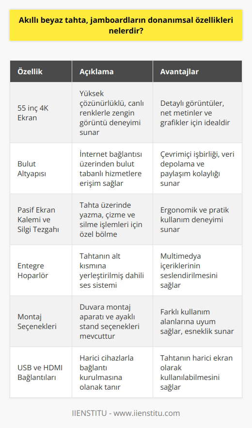 Bulut altyapısına bağlı olan çarpıcı 55 inçlik 4K dev ekrana sahiptir. Tahtanın alt kısmında pasif ekran kalemi ve silgi için bir tezgah yer alıyor. Ayrıca bu alt kısma bir de hoparlör yerleştirilmiş. Tahtanın hem standı hem de duvara a aparatı mevcut. USB ve HDMI bağlantıları ile tahtanın harici bir ekran olarak da kullanıma olanak tanınmıştır.
