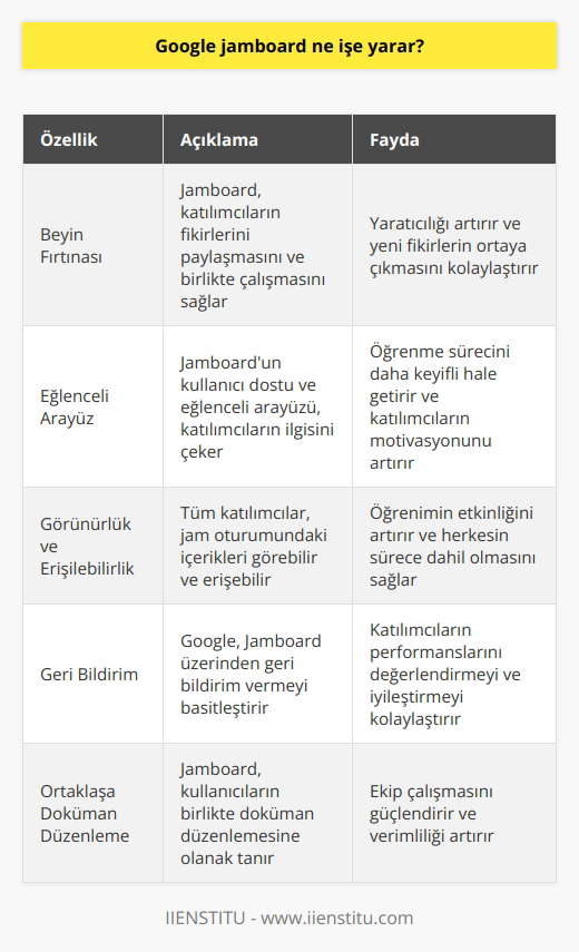 Beyin fırtınalarında veya derslerde fikirleri paylaşmayı kolaylaştırıp eğlenceli hale getirir. Jamboard; öğrenimi, jam oturumundaki tüm katılımcılar için görünür ve erişilebilir kılar. Google geri bildirim vermeyi basitleştirirken ortaklaşa doküman düzenlemeyi de kullanıcıları için daha kolay hale getiriyor.