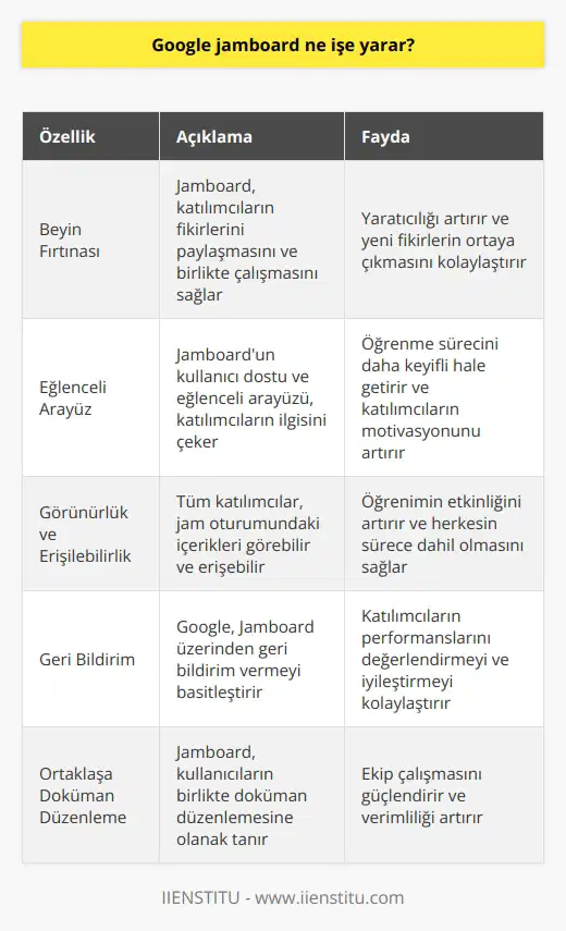 Beyin fırtınalarında veya derslerde fikirleri paylaşmayı kolaylaştırıp eğlenceli hale getirir. Jamboard; öğrenimi, jam oturumundaki tüm katılımcılar için görünür ve erişilebilir kılar. Google geri bildirim vermeyi basitleştirirken ortaklaşa doküman düzenlemeyi de kullanıcıları için daha kolay hale getiriyor.
