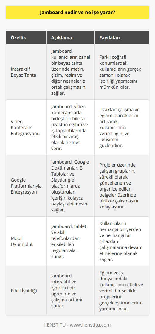 Jamboard Tanımı:  Jamboard, Google tarafından geliştirilen, interaktif beyaz tahta ve işbirliği yapısına sahip bir uygulamadır. Bu dijital platform, farklı coğrafi konumlarda bulunan kullanıcıların gerçek zamanlı olarak işbirliği yapmasına olanak sağlamaktadır.  İşbirliği Olanakları:  Kullanıcılar, Jamboard üzerinde metin, çizim, resim ve diğer nesnelerle sanal beyaz tahta üzerinde ortak çalışabilirler. Ayrıca, video konferanslarla birleştirilebilir ve uzaktan eğitim ve iş toplantılarında etkili bir araç olarak hizmet verir.  Farklı Platformlarla Entegrasyon:  Jamboard, diğer   yla kolay entegrasyon sunarak, Google Dokümanlar, E-Tablolar ve Slaytlar gibi platformlarda oluşturulan içeriğin kolayca paylaşılabilmesine imkan tanır. Bu sayede, projeler üzerinde çalışan gruplar, sürekli olarak güncellenen ve organize edilen belgeler üzerinde birlikte çalışabilirler.  Esnek ve Mobil Kullanım:  Jamboard, tablet ve akıllı telefonlardan erişilebilen uygulamalar sunarak, kullanıcıların herhangi bir yerden ve herhangi bir cihazdan çalışmalarına devam etmelerine olanak sağlar. Bu özelliği sayesinde, mekâna ve cihaza bağlı kalmadan öğrenciler ve profesyoneller ortak projelere katkıda bulunabilirler.  Sonuç olarak, Jamboard, interaktif ve işbirlikçi bir öğrenme ve çalışma ortamı sunarak, eğitim ve iş dünyasındaki kullanıcıların etkili ve verimli bir şekilde projelerini gerçekleştirmelerine yardımcı olur. Uzaktan çalışma ve eğitim olanakları sunan bu platform, gelişen teknolojiyle beraber kullanıcılarının yaşamını ve çalışma şekillerini kolaylaştırmayı hedeflemektedir.