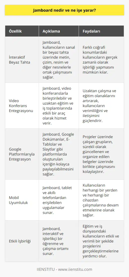 Jamboard Tanımı: Jamboard, Google tarafından geliştirilen, interaktif beyaz tahta ve işbirliği yapısına sahip bir uygulamadır. Bu dijital platform, farklı coğrafi konumlarda bulunan kullanıcıların gerçek zamanlı olarak işbirliği yapmasına olanak sağlamaktadır. İşbirliği Olanakları: Kullanıcılar, Jamboard üzerinde metin, çizim, resim ve diğer nesnelerle sanal beyaz tahta üzerinde ortak çalışabilirler. Ayrıca, video konferanslarla birleştirilebilir ve uzaktan eğitim ve iş toplantılarında etkili bir araç olarak hizmet verir. Farklı Platformlarla Entegrasyon: Jamboard, diğer yla kolay entegrasyon sunarak, Google Dokümanlar, E-Tablolar ve Slaytlar gibi platformlarda oluşturulan içeriğin kolayca paylaşılabilmesine imkan tanır. Bu sayede, projeler üzerinde çalışan gruplar, sürekli olarak güncellenen ve organize edilen belgeler üzerinde birlikte çalışabilirler. Esnek ve Mobil Kullanım: Jamboard, tablet ve akıllı telefonlardan erişilebilen uygulamalar sunarak, kullanıcıların herhangi bir yerden ve herhangi bir cihazdan çalışmalarına devam etmelerine olanak sağlar. Bu özelliği sayesinde, mekâna ve cihaza bağlı kalmadan öğrenciler ve profesyoneller ortak projelere katkıda bulunabilirler. Sonuç olarak, Jamboard, interaktif ve işbirlikçi bir öğrenme ve çalışma ortamı sunarak, eğitim ve iş dünyasındaki kullanıcıların etkili ve verimli bir şekilde projelerini gerçekleştirmelerine yardımcı olur. Uzaktan çalışma ve eğitim olanakları sunan bu platform, gelişen teknolojiyle beraber kullanıcılarının yaşamını ve çalışma şekillerini kolaylaştırmayı hedeflemektedir.