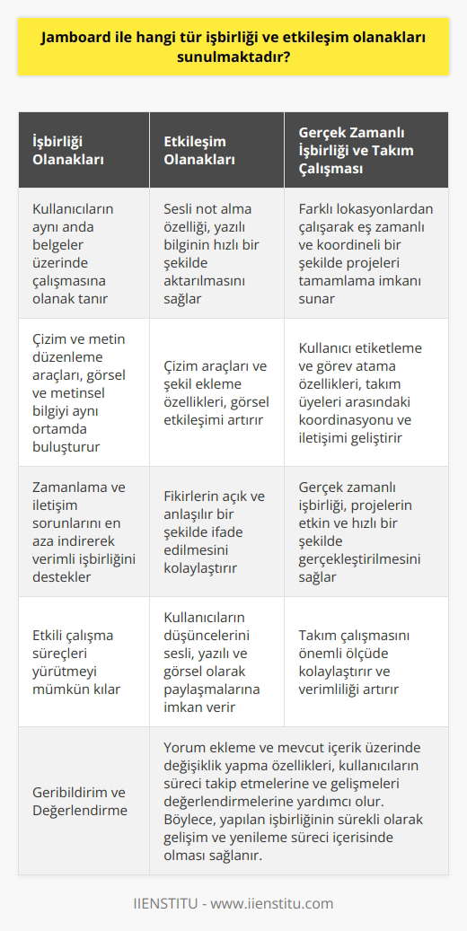 **İşbirliği Olanakları**  Jamboard, çeşitli işbirliği olanakları sunarak kullanıcıların eş zamanlı olarak çalışmalarını sürdürmelerini ve fikirlerini paylaşmalarını sağlar. Bu sayede projeler etkin ve hızlı bir şekilde gerçekleştirilebilir. Öncelikle, Jamboard kullanıcıların aynı anda belgeler üzerinde çalışmasına olanak tanır. Bu özellik, kullanıcıların zamanlama ve iletişim sorunları yaşamadan işbirliği yapmalarını kolaylaştırır. Ayrıca, Jamboard içerisinde yer alan çizim ve metin düzenleme araçlarının da kullanıcıların görsel ve metinsel bilgiyi aynı ortamda buluşturarak etkili çalışma süreçleri yürütmelerini sağlar.  **Etkileşim Olanakları**  Jamboard kullanıcıların fikirlerini ve düşüncelerini sesli, yazılı ve görsel olarak kolayca paylaşabilmelerine olanak sunar. Bu doğrultuda, uygulama içerisinde bulunan sesli not alma özelliği, yazılı bilginin hızlı bir şekilde aktarılmasına katkıda bulunur. Diğer yandan, Jamboardtaki çizim araçları ve şekil ekleme özellikleri kullanıcılara görsel etkileşim sağlar. Bu sayede, fikirler daha açık ve anlaşılır bir şekilde ifade edilebilir.  **Gerçek Zamanlı İşbirliği ve Takım Çalışması**  Jamboard, gerçek zamanlı işbirliği yapabilme kapasitesi ile takım çalışmasını önemli ölçüde kolaylaştıran bir araçtır. Uygulamanın bu özelliği sayesinde, kullanıcılar farklı lokasyonlardan çalışarak eş zamanlı ve koordineli bir şekilde projeleri ve görevleri tamamlayabilirler. Ayrıca, Jamboardın sunduğu kullanıcı etiketleme ve görev atama özellikleri de takım üyeleri arasındaki koordinasyonun ve iletişimin artırılmasına destek sağlar.  **Geribildirim ve Değerlendirme**  Jamboard ile işbirliği yapan kullanıcılar, projeler ve görevler hakkında geribildirim ve değerlendirme yapabilecek araçlara sahiptir. Bu bağlamda, uygulama içerisindeki yorum ekleme ve mevcut içerik üzerinde değişiklik yapma özellikleri, kullanıcıların süreci takip etmelerine ve gelişmeleri değerlendirmelerine yardımcı olur. Böylece, yapılan işbirliğinin sürekli olarak gelişim ve yenileme süreci içerisinde olması sağlanır.