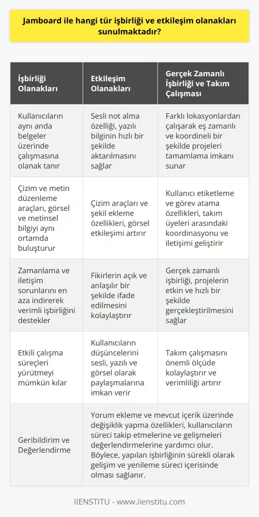 **İşbirliği Olanakları** Jamboard, çeşitli işbirliği olanakları sunarak kullanıcıların eş zamanlı olarak çalışmalarını sürdürmelerini ve fikirlerini paylaşmalarını sağlar. Bu sayede projeler etkin ve hızlı bir şekilde gerçekleştirilebilir. Öncelikle, Jamboard kullanıcıların aynı anda belgeler üzerinde çalışmasına olanak tanır. Bu özellik, kullanıcıların zamanlama ve iletişim sorunları yaşamadan işbirliği yapmalarını kolaylaştırır. Ayrıca, Jamboard içerisinde yer alan çizim ve metin düzenleme araçlarının da kullanıcıların görsel ve metinsel bilgiyi aynı ortamda buluşturarak etkili çalışma süreçleri yürütmelerini sağlar. **Etkileşim Olanakları** Jamboard kullanıcıların fikirlerini ve düşüncelerini sesli, yazılı ve görsel olarak kolayca paylaşabilmelerine olanak sunar. Bu doğrultuda, uygulama içerisinde bulunan sesli not alma özelliği, yazılı bilginin hızlı bir şekilde aktarılmasına katkıda bulunur. Diğer yandan, Jamboardtaki çizim araçları ve şekil ekleme özellikleri kullanıcılara görsel etkileşim sağlar. Bu sayede, fikirler daha açık ve anlaşılır bir şekilde ifade edilebilir. **Gerçek Zamanlı İşbirliği ve Takım Çalışması** Jamboard, gerçek zamanlı işbirliği yapabilme kapasitesi ile takım çalışmasını önemli ölçüde kolaylaştıran bir araçtır. Uygulamanın bu özelliği sayesinde, kullanıcılar farklı lokasyonlardan çalışarak eş zamanlı ve koordineli bir şekilde projeleri ve görevleri tamamlayabilirler. Ayrıca, Jamboardın sunduğu kullanıcı etiketleme ve görev atama özellikleri de takım üyeleri arasındaki koordinasyonun ve iletişimin artırılmasına destek sağlar. **Geribildirim ve Değerlendirme** Jamboard ile işbirliği yapan kullanıcılar, projeler ve görevler hakkında geribildirim ve değerlendirme yapabilecek araçlara sahiptir. Bu bağlamda, uygulama içerisindeki yorum ekleme ve mevcut içerik üzerinde değişiklik yapma özellikleri, kullanıcıların süreci takip etmelerine ve gelişmeleri değerlendirmelerine yardımcı olur. Böylece, yapılan işbirliğinin sürekli olarak gelişim ve yenileme süreci içerisinde olması sağlanır.