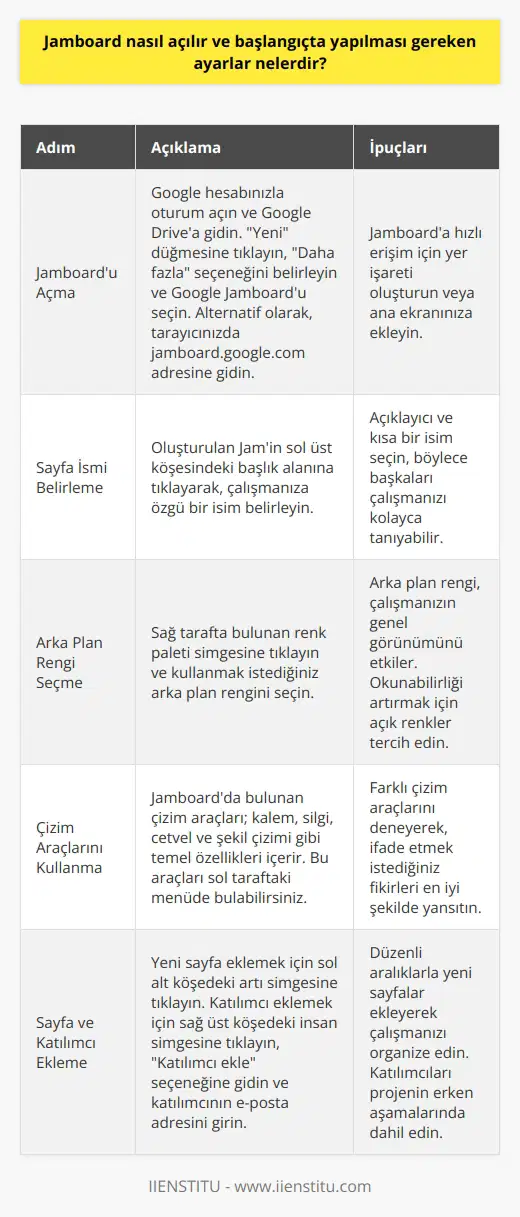 Jamboard Açma İşlemi Jamboard, Google tarafından geliştirilmiş web tabanlı bir çizim ve işbirliği aracıdır. İlk olarak, Jamboardu açmak için öncelikle Google hesabınızla oturum açmanız gerekmektedir. Jamboardu başlatmak amacıyla Google Drivea gidin, Yeni düğmesine tıklayın ve ardından Daha fazla seçeneğini belirleyerek, Google Jamboardı seçin. Alternatif olarak, tarayıcınızda jamboard.google.com adresine giderek de Jamboarda erişim sağlayabilirsiniz. İlk Ayarlar Jamboard üzerinde ilk çalışmanızı başlatırken yapılması gereken bazı önemli ayarlar bulunmaktadır. İşte bu ayarların kısa bir açıklaması: 1. Sayfa İsmi: Yaratılan Jamın sol üst köşesinde bulunan başlık alanına tıklayarak, çalışmanıza özgü bir isim belirleyin. 2. Arka Plan Rengi: Sağ tarafta bulunan renk paleti simgesine tıkladıktan sonra, kullanmak istediğiniz arka plan rengini seçin. 3. Çizim Araçları: Jamboardda bulunan çizim araçları; kalem, silgi, cetvel ve şekil çizimi gibi temel özellikleri içerir. Bu çizim araçlarını sol tarafta bulunan menüde bulabilirsiniz. 4. Çıkartma ve Çizimler: Çıkartma ve önceden hazırlanmış çizimlere ulaşma imkanı sağlayan özellikler de bulunan Jamboard, bu sayede daha verimli çalışmalar yapılmasını palestine magic e dorukkan sayısı. Sayfa ve Katılımcı Ekleme Jamboardda, birbiriyle ilişkilendirilen birden fazla sayfa oluşturabilirsiniz. Yeni sayfa eklemek için, sol alt köşedeki artı simgesine tıklayın. Katılımcı eklemek için ise sağ üst köşede bulunan insan simgesine tıklayarak, Katılımcı ekle seçeneğine giden oturum açarak, ardından katılımcının e-mail adresini girerek ona yetki verebilirsiniz. Özet Sonuç olarak, Jamboardu başlatmak için Google hesabınıza giriş yapmalı, ardından Google Drive veya doğrudan Jamboard web sitesi üzerinden erişim sağlayarak, oluşturacağınız çalışmada yapılması gereken ayarları uygulamalısınız. Bu ayarlar, çalışmanın ismi, arka plan rengi ve çizim araçları gibi temel özelliklerin yanı sıra, sayfa ve katılımcı ekleme gibi işlevler de içermektedir. Jamboardun bu esnek ve kullanıcı dostu özellikleri sayesinde, işbirliğine dayalı çalışmalar daha verimli ve etkili hale gelmektedir.