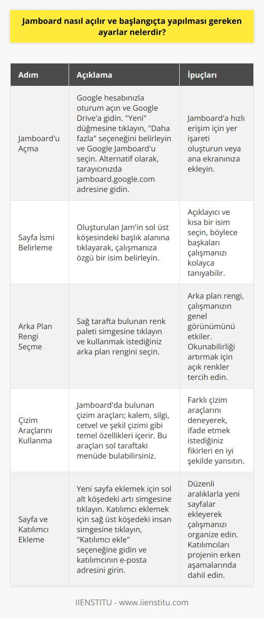 Jamboard Açma İşlemi Jamboard, Google tarafından geliştirilmiş web tabanlı bir çizim ve işbirliği aracıdır. İlk olarak, Jamboardu açmak için öncelikle Google hesabınızla oturum açmanız gerekmektedir. Jamboardu başlatmak amacıyla Google Drivea gidin, Yeni düğmesine tıklayın ve ardından Daha fazla seçeneğini belirleyerek, Google Jamboardı seçin. Alternatif olarak, tarayıcınızda jamboard.google.com adresine giderek de Jamboarda erişim sağlayabilirsiniz. İlk Ayarlar Jamboard üzerinde ilk çalışmanızı başlatırken yapılması gereken bazı önemli ayarlar bulunmaktadır. İşte bu ayarların kısa bir açıklaması: 1. Sayfa İsmi: Yaratılan Jamın sol üst köşesinde bulunan başlık alanına tıklayarak, çalışmanıza özgü bir isim belirleyin. 2. Arka Plan Rengi: Sağ tarafta bulunan renk paleti simgesine tıkladıktan sonra, kullanmak istediğiniz arka plan rengini seçin. 3. Çizim Araçları: Jamboardda bulunan çizim araçları; kalem, silgi, cetvel ve şekil çizimi gibi temel özellikleri içerir. Bu çizim araçlarını sol tarafta bulunan menüde bulabilirsiniz. 4. Çıkartma ve Çizimler: Çıkartma ve önceden hazırlanmış çizimlere ulaşma imkanı sağlayan özellikler de bulunan Jamboard, bu sayede daha verimli çalışmalar yapılmasını palestine magic e dorukkan sayısı. Sayfa ve Katılımcı Ekleme Jamboardda, birbiriyle ilişkilendirilen birden fazla sayfa oluşturabilirsiniz. Yeni sayfa eklemek için, sol alt köşedeki artı simgesine tıklayın. Katılımcı eklemek için ise sağ üst köşede bulunan insan simgesine tıklayarak, Katılımcı ekle seçeneğine giden oturum açarak, ardından katılımcının e-mail adresini girerek ona yetki verebilirsiniz. Özet Sonuç olarak, Jamboardu başlatmak için Google hesabınıza giriş yapmalı, ardından Google Drive veya doğrudan Jamboard web sitesi üzerinden erişim sağlayarak, oluşturacağınız çalışmada yapılması gereken ayarları uygulamalısınız. Bu ayarlar, çalışmanın ismi, arka plan rengi ve çizim araçları gibi temel özelliklerin yanı sıra, sayfa ve katılımcı ekleme gibi işlevler de içermektedir. Jamboardun bu esnek ve kullanıcı dostu özellikleri sayesinde, işbirliğine dayalı çalışmalar daha verimli ve etkili hale gelmektedir.