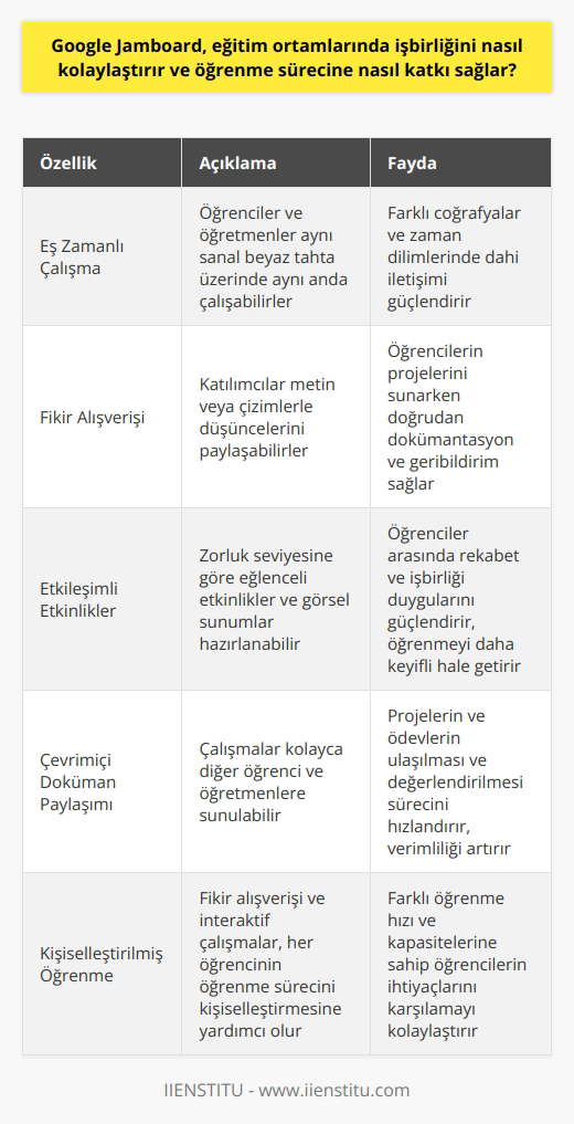 İşbirlikli Öğrenmeye Destek Google Jamboard, eğitim ortamlarında işbirliğini kolaylaştırarak öğrenme sürecine önemli katkılar sunar. Jamboard, öğrencilerin ve öğretmenlerin aynı sanal beyaz tahta üzerinde eş zamanlı olarak çalışmalarını sağlar. Bu özellik farklı coğrafyalar ve zaman dilimlerinde dahi iletişimi güçlendirmeye yardımcı olur. Etkili İletişim ve Geribildirim Jamboard, metin ya da çizimlerle düşüncelerini paylaşarak katılımcıların fikir alışverişinde bulunmalarını sağlar. Özellikle öğrencilerin projelerini öğretmenlerine sunarken doğrudan dökümantasyon ve geribildirim sağlama imkanı verir. Bu sayede, öğrenmek için daha etkili ve verimli bir atmosfer yaratılır. Etkinlikler ve Google Jamboard, öğrenme sürecinde etkinlikler ve yöntemleriyle işbirliğini artırmaya yardımcı olur. Katılımcıların zorluk seviyesine göre eğlenceli etkinlikler ve görsel sunumlar hazırlamak, Jamboard sayesinde mümkün hale gelir. Bu şekilde, öğrenciler arasında rekabet ve işbirliği duygularını güçlendirirken öğrenmeyi de daha keyifli ve etkili hale getirir. Çevrimiçi Doküman Paylaşımı Jamboard ile çalışmalar, çevrimiçi doküman paylaşım özelliği sayesinde kolaylıkla diğer öğrenci ve öğretmenlere sunulabilir. Bu özellik, projelerin ve ödevlerin ulaşılması ve değerlendirilmesi sürecini hızlandırır ve verimliliği artırır. Kişiselleştirilmiş Öğrenme Deneyimi Google Jamboard ile elde edilen fikir alışverişi ve interaktif çalışmalar, her öğrencinin öğrenme sürecini ve öğrenme deneyimlerini kişiselleştirmesine yardımcı olur. Özellikle, farklı öğrenme hızı ve kapasitelerine sahip öğrencilere, Jamboard aracılığıyla hitap etmek ve onların ihtiyaçlarını karşılamak daha kolay hale gelir. Sonuç olarak, Google Jamboard, eğitim ortamlarında işbirliğini kolaylaştırmak ve öğrenme sürecini zenginleştirmek için çok yönlü ve etkili bir araçtır. İşbirliği duygusunu güçlendiren, etkileşimli ve esnek kullanımı sayesinde, öğretmenlere, öğrencilere ve eğitim alanında çalışan diğer bireylere önemli faydalar sunar.