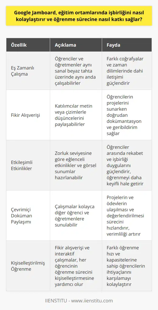 İşbirlikli Öğrenmeye Destek Google Jamboard, eğitim ortamlarında işbirliğini kolaylaştırarak öğrenme sürecine önemli katkılar sunar. Jamboard, öğrencilerin ve öğretmenlerin aynı sanal beyaz tahta üzerinde eş zamanlı olarak çalışmalarını sağlar. Bu özellik farklı coğrafyalar ve zaman dilimlerinde dahi iletişimi güçlendirmeye yardımcı olur. Etkili İletişim ve Geribildirim Jamboard, metin ya da çizimlerle düşüncelerini paylaşarak katılımcıların fikir alışverişinde bulunmalarını sağlar. Özellikle öğrencilerin projelerini öğretmenlerine sunarken doğrudan dökümantasyon ve geribildirim sağlama imkanı verir. Bu sayede, öğrenmek için daha etkili ve verimli bir atmosfer yaratılır. Etkinlikler ve Google Jamboard, öğrenme sürecinde etkinlikler ve yöntemleriyle işbirliğini artırmaya yardımcı olur. Katılımcıların zorluk seviyesine göre eğlenceli etkinlikler ve görsel sunumlar hazırlamak, Jamboard sayesinde mümkün hale gelir. Bu şekilde, öğrenciler arasında rekabet ve işbirliği duygularını güçlendirirken öğrenmeyi de daha keyifli ve etkili hale getirir. Çevrimiçi Doküman Paylaşımı Jamboard ile çalışmalar, çevrimiçi doküman paylaşım özelliği sayesinde kolaylıkla diğer öğrenci ve öğretmenlere sunulabilir. Bu özellik, projelerin ve ödevlerin ulaşılması ve değerlendirilmesi sürecini hızlandırır ve verimliliği artırır. Kişiselleştirilmiş Öğrenme Deneyimi Google Jamboard ile elde edilen fikir alışverişi ve interaktif çalışmalar, her öğrencinin öğrenme sürecini ve öğrenme deneyimlerini kişiselleştirmesine yardımcı olur. Özellikle, farklı öğrenme hızı ve kapasitelerine sahip öğrencilere, Jamboard aracılığıyla hitap etmek ve onların ihtiyaçlarını karşılamak daha kolay hale gelir. Sonuç olarak, Google Jamboard, eğitim ortamlarında işbirliğini kolaylaştırmak ve öğrenme sürecini zenginleştirmek için çok yönlü ve etkili bir araçtır. İşbirliği duygusunu güçlendiren, etkileşimli ve esnek kullanımı sayesinde, öğretmenlere, öğrencilere ve eğitim alanında çalışan diğer bireylere önemli faydalar sunar.