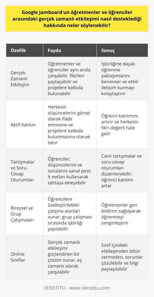 Gerçek Zamanlı Etkileşimin Artışı  Google Jamboard, öğretmenler ve öğrenciler arasında gerçek zamanlı etkileşimi destekleyen bir araçtır. İşbirliğine dayalı öğrenme yaklaşımlarını benimseyerek, sınıf içi ve online etkinliklerde etkili iletişim kurmayı kolaylaştırır.  Aktif Katılım Sağlamak  Jamboard, öğrencilerin ve öğretmenlerin aynı anda çalışabileceği dijital beyaz tahtalar sunarak, fikir paylaşımını teşvik eder. Bu, herkesin düşüncelerini görsel olarak ifade etmesine ve projelere katkıda bulunmasına olanak tanır, böylece aktif katılım sağlar.  Tartışmaları ve Soru-Cevap Oturumları Desteklemek  Öğretmenler, Jamboardu kullanarak canlı tartışmalar ve soru-cevap oturumları düzenleyebilirler. Öğrenciler, düşüncelerini ve sorularını sanal post-it notları kullanarak tahtaya ekleyebilirler, dolayısıyla öğrenci katılımı artar ve herkesin fikri değerli hale gelir.  Bireysel ve Grup Çalışmalarını Kolaylaştırmak  Jamboard, öğrencilere özelleştirilebilir çalışma alanları sunarak bireysel ve grup çalışmalarını destekler. Grup çalışması sırasında, öğrenciler aynı projede işbirliği yapabilir ve birbirlerinin fikirlerini anlamaya çalışabilirler. Öğretmenler de bu süreçte öğrencilere geri bildirim sağlayarak öğrenmeyi zenginleştirir.  Online Sınıfları Daha İşlevsel Hale Getirir  Online eğitimde, Jamboard gerçek zamanlı etkileşimi güçlendiren bir çözüm sunar. Sınıf içindeki etkileşimden ödün vermeden, öğretmenler ve öğrenciler eş zamanlı olarak çalışabilir, sorunları çözebilir ve bilgiyi paylaşabilirler.  Sonuç olarak, Google Jamboard, öğretmenler ve öğrenciler arasındaki gerçek zamanlı etkileşimi artırmak için kapsamlı bir çözüm sunar. İşbirliği temelli öğrenme yaklaşımlarını geliştirmeye ve öğrenci katılımını artırmaya yardımcı olarak, Jamboard eğitimde etkili bir araç haline gelir.