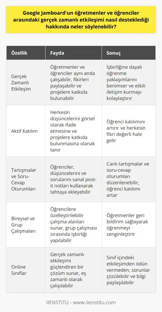 Gerçek Zamanlı Etkileşimin Artışı Google Jamboard, öğretmenler ve öğrenciler arasında gerçek zamanlı etkileşimi destekleyen bir araçtır. İşbirliğine dayalı öğrenme yaklaşımlarını benimseyerek, sınıf içi ve online etkinliklerde etkili iletişim kurmayı kolaylaştırır. Aktif Katılım Sağlamak Jamboard, öğrencilerin ve öğretmenlerin aynı anda çalışabileceği dijital beyaz tahtalar sunarak, fikir paylaşımını teşvik eder. Bu, herkesin düşüncelerini görsel olarak ifade etmesine ve projelere katkıda bulunmasına olanak tanır, böylece aktif katılım sağlar. Tartışmaları ve Soru-Cevap Oturumları Desteklemek Öğretmenler, Jamboardu kullanarak canlı tartışmalar ve soru-cevap oturumları düzenleyebilirler. Öğrenciler, düşüncelerini ve sorularını sanal post-it notları kullanarak tahtaya ekleyebilirler, dolayısıyla öğrenci katılımı artar ve herkesin fikri değerli hale gelir. Bireysel ve Grup Çalışmalarını Kolaylaştırmak Jamboard, öğrencilere özelleştirilebilir çalışma alanları sunarak bireysel ve grup çalışmalarını destekler. Grup çalışması sırasında, öğrenciler aynı projede işbirliği yapabilir ve birbirlerinin fikirlerini anlamaya çalışabilirler. Öğretmenler de bu süreçte öğrencilere geri bildirim sağlayarak öğrenmeyi zenginleştirir. Online Sınıfları Daha İşlevsel Hale Getirir Online eğitimde, Jamboard gerçek zamanlı etkileşimi güçlendiren bir çözüm sunar. Sınıf içindeki etkileşimden ödün vermeden, öğretmenler ve öğrenciler eş zamanlı olarak çalışabilir, sorunları çözebilir ve bilgiyi paylaşabilirler. Sonuç olarak, Google Jamboard, öğretmenler ve öğrenciler arasındaki gerçek zamanlı etkileşimi artırmak için kapsamlı bir çözüm sunar. İşbirliği temelli öğrenme yaklaşımlarını geliştirmeye ve öğrenci katılımını artırmaya yardımcı olarak, Jamboard eğitimde etkili bir araç haline gelir.