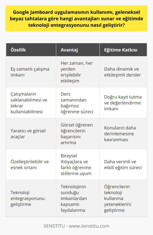 Google Jamboard Uygulamasının Avantajları  Google Jamboard uygulaması, geleneksel beyaz tahtalara göre birçok avantaj sunar. Öncelikle, Jamboard, öğrencilerin ve öğretmenlerin online olarak eş zamanlı olarak üzerinde çalışmasıyla, etkileşimli ve dinamik bir ortam sağlar. Bu durum, geleneksel tahtada yer alan sadece fiziksel olarak mümkün kılınan etkileşimi, her zaman her yerden erişilebilir bir hale getirir.  Ayrıca, Uygulama üzerinden yapılan işlemler kolaylıkla saklanabilir ve daha sonra tekrar kullanılabilir. Bu durum, bir öğrencinin ders zamanından bağımsız olarak öğrenme sürecine devam etmesine olanak sağlar ve eğitim sürecinde doğru kayıt tutma ve değerlendirmeye imkan verir.  Yaratıcı ve görsel araçlar sunması  Google Jamboard, özellikle görsel öğrenen öğrencilerin başarısını artırmada önemli bir rol oynar. Çeşitli çizimler, şekiller ve resimlerle zenginleştirilmiş dersler, öğrenci dikkatini daha fazla çekmekte ve konuların daha derinlemesine kavranmasına yardımcı olmaktadır.  Özelleştirilebilir ve esnek bir ortam sağlar  Jamboard, her öğrencinin öğrenme sürecine uyum sağlayabilmesi için esnek ve özelleştirilebilir bir ortam sunar. Öğretmenler, ders materyallerini bireysel ihtiyaçlar ve farklı öğrenme stillerine göre ayarlayarak eğitim sürecini daha verimli ve etkili kılar.  Teknoloji entegrasyonunun geliştirilmesi  Son olarak, Google Jamboard uygulamasının kullanımı    entegrasyonunu önemli ölçüde geliştirir. Bu süreç, öğrenci ve öğretmenlerin teknolojinin sunduğu imkanlardan daha kapsamlı olarak faydalanmaları için gereklidir. Öğrenciler, bir yandan bu teknolojiyi kullanarak öğrenirken, diğer yandan da gelecekte başarılı olmak adına çok önemli bir beceri olan teknoloji kullanma yeteneklerini geliştirirler.  Sonuç olarak, Google Jamboard, geleneksel beyaz tahtalara göre eğitim sürecine önemli katkılar sağlayan bir uygulamadır. Etkileşimli ve dinamik bir ortam sunarak, yaratıcı ve görsel araçlarla daha anlamlı dersler hazırlayabilme, öğrenci başarısını artırma ve  entegrasyonunu geliştirme noktalarında avantajlar sunar. Bu nedenle, Jamboard uygulamasının eğitim sistemine dahil edilmesi, hem öğretmenlerin hem de öğrencilerin başarısı için önemlidir.