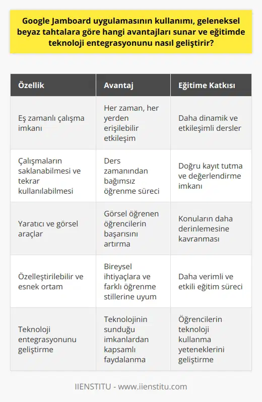 Google Jamboard Uygulamasının Avantajları  Google Jamboard uygulaması, geleneksel beyaz tahtalara göre birçok avantaj sunar. Öncelikle, Jamboard, öğrencilerin ve öğretmenlerin online olarak eş zamanlı olarak üzerinde çalışmasıyla, etkileşimli ve dinamik bir ortam sağlar. Bu durum, geleneksel tahtada yer alan sadece fiziksel olarak mümkün kılınan etkileşimi, her zaman her yerden erişilebilir bir hale getirir.  Ayrıca, Uygulama üzerinden yapılan işlemler kolaylıkla saklanabilir ve daha sonra tekrar kullanılabilir. Bu durum, bir öğrencinin ders zamanından bağımsız olarak öğrenme sürecine devam etmesine olanak sağlar ve eğitim sürecinde doğru kayıt tutma ve değerlendirmeye imkan verir.  Yaratıcı ve görsel araçlar sunması  Google Jamboard, özellikle görsel öğrenen öğrencilerin başarısını artırmada önemli bir rol oynar. Çeşitli çizimler, şekiller ve resimlerle zenginleştirilmiş dersler, öğrenci dikkatini daha fazla çekmekte ve konuların daha derinlemesine kavranmasına yardımcı olmaktadır.  Özelleştirilebilir ve esnek bir ortam sağlar  Jamboard, her öğrencinin öğrenme sürecine uyum sağlayabilmesi için esnek ve özelleştirilebilir bir ortam sunar. Öğretmenler, ders materyallerini bireysel ihtiyaçlar ve farklı öğrenme stillerine göre ayarlayarak eğitim sürecini daha verimli ve etkili kılar.  Teknoloji entegrasyonunun geliştirilmesi  Son olarak, Google Jamboard uygulamasının kullanımı    entegrasyonunu önemli ölçüde geliştirir. Bu süreç, öğrenci ve öğretmenlerin teknolojinin sunduğu imkanlardan daha kapsamlı olarak faydalanmaları için gereklidir. Öğrenciler, bir yandan bu teknolojiyi kullanarak öğrenirken, diğer yandan da gelecekte başarılı olmak adına çok önemli bir beceri olan teknoloji kullanma yeteneklerini geliştirirler.  Sonuç olarak, Google Jamboard, geleneksel beyaz tahtalara göre eğitim sürecine önemli katkılar sağlayan bir uygulamadır. Etkileşimli ve dinamik bir ortam sunarak, yaratıcı ve görsel araçlarla daha anlamlı dersler hazırlayabilme, öğrenci başarısını artırma ve  entegrasyonunu geliştirme noktalarında avantajlar sunar. Bu nedenle, Jamboard uygulamasının eğitim sistemine dahil edilmesi, hem öğretmenlerin hem de öğrencilerin başarısı için önemlidir.