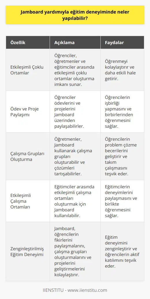 Jamboard ile öğrenciler, öğretmenler ve eğitimciler arasında etkileşimli çoklu ortamlar oluşturarak öğrenmeyi kolaylaştırabilirler. Öğrenciler ödevleri ve projeleri paylaşabilirler, öğretmenler çalışma grupları oluşturabilir ve çözümleri tartışabilirler ve eğitimciler arasında etkileşimli çalışma ortamları oluşturabilirler. Jamboard, öğrencilerin fikirlerini paylaşmalarını, çalışma grupları oluşturmalarını ve projelerini geliştirmelerini kolaylaştıran ve eğitim deneyimini zenginleştiren bir araçtır.