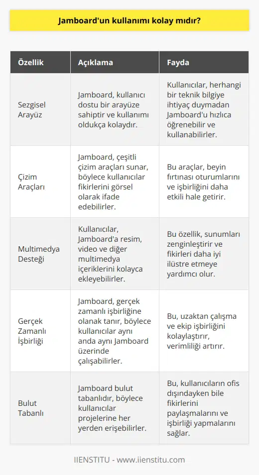 Evet, Jamboardun kullanımı oldukça kolaydır. İlk başta, kullanıcılar bir Jamboard oluşturmak ve düzenlemek için temel arayüzü kolayca öğrenebilirler. Güçlü çizim araçlarının ve multimedya desteklerinin yanı sıra, Jamboard kullanıcılarına her türlü öğe ekleyebilme ve bunları kolayca düzenleyebilme olanağı sunar.