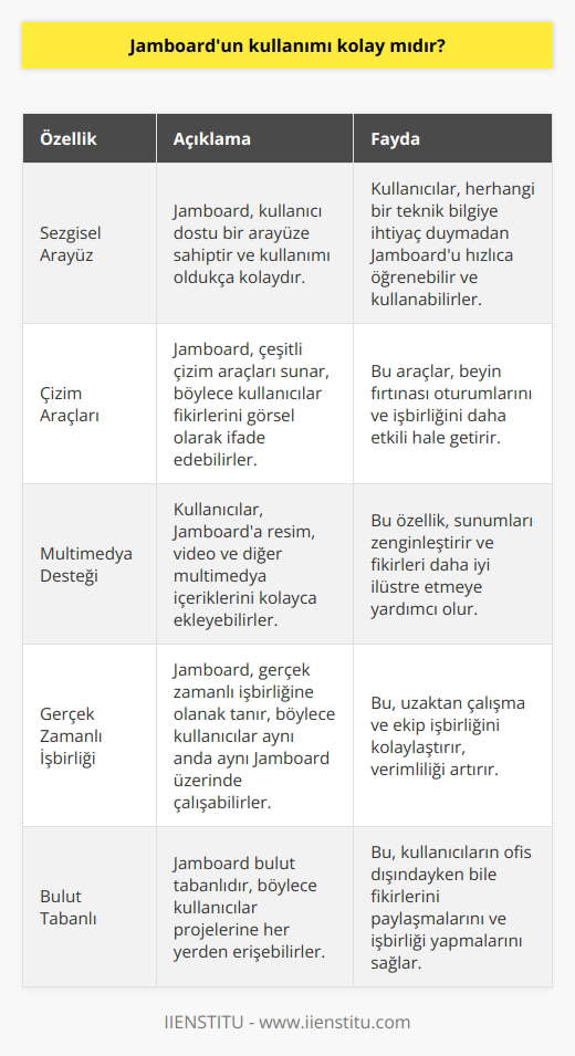 Evet, Jamboardun kullanımı oldukça kolaydır. İlk başta, kullanıcılar bir Jamboard oluşturmak ve düzenlemek için temel arayüzü kolayca öğrenebilirler. Güçlü çizim araçlarının ve multimedya desteklerinin yanı sıra, Jamboard kullanıcılarına her türlü öğe ekleyebilme ve bunları kolayca düzenleyebilme olanağı sunar.