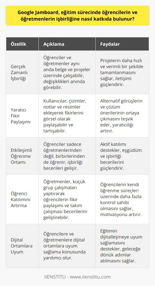 Etkin İşbirliği Sağlamak Google Jamboard, eğitim sürecinde öğrencilerin ve öğretmenlerin işbirliği yapmalarına önemli katkılar sunar. İlk olarak, gerçek zamanlı olarak çeşitli belge ve projeler üzerinde beraber çalışabilme imkanı tanır. Böylelikle, öğrenciler ve öğretmenler projelerini güncellemelerine ve organize etmelerine olanak sağlar. Yaratıcı Fikir Paylaşımı Ayrıca, Jamboard, yaratıcı fikirleri ve düşünceleri kolayca paylaşmanıza olanak tanır. Kullanıcılar, tahtaya çizimler, notlar ve resimler ekleyerek fikirlerini görsel olarak paylaşabilir ve tartışabilirler. Bu sayede, daha fazla alternatif görüşler ve çözüm önerileri ortaya çıkar. Etkileşimli Öğrenme Ortamı Jamboard, eğitim sürecinde öğrencilerin ve öğretmenlerin etkileşimli öğrenme ortamlarında aktif olarak katılımını destekler. Bu platform sayesinde, öğrenciler sadece öğretmenlerinden değil, aynı zamanda birbirlerinden de öğrenir. Eğitimde eşgüdüm ve işbirliği becerileri bu şekilde daha etkin bir şekilde geliştirilir. Öğrenci Katılımını Arttırmak Google Jamboard, öğrencilerin derse aktif katılımını artırabilir. Öğretmenler, bu çevrimiçi ortamda öğrencilere küçük gruplar halinde çalışmalar yaptırarak, fikir paylaşımı ve takım çalışması becerilerini geliştirebilir. Ayrıca, öğrencilerin kendi öğrenme süreçleri üzerinde daha fazla kontrol sahibi olmasına yardımcı olur. Dijital Ortamlara Uyum Sağlamak Son olarak, Jamboard, öğrencilere ve öğretmenlere dijital ortamlara uyum sağlama konusunda yardımcı olur. Teknolojinin hızla geliştiği şu zamanlarda, bu beceri son derece önemlidir. Google Jamboard ve benzeri uygulamalar, öğrenme sürecinin dijitalleşmeye uyum sağlamasına yardımcı olur ve eğitimin geleceğine dönük adımlar atılmasını destekler. Sonuç olarak, Google Jamboard, eğitim sürecinde etkin işbirliği ve öğrenci katılımı sağlamak için kullanılması gereken önemli bir araçtır. Öğrencilerin beceri ve bilgi düzeylerini artırmalarına yardımcı olan bu platform, özellikle dijital çağda yaşayan öğrenci ve öğretmenlere önemli yararlar sunmaktadır.