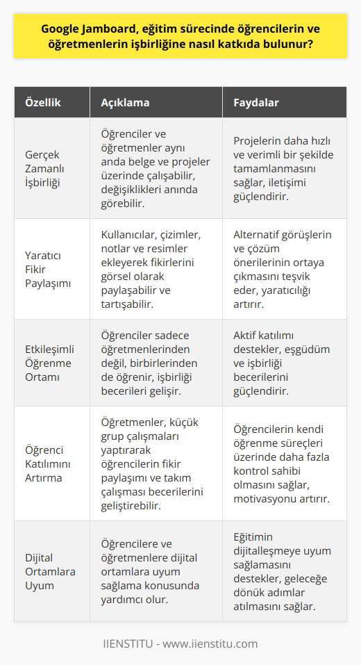 Etkin İşbirliği Sağlamak Google Jamboard, eğitim sürecinde öğrencilerin ve öğretmenlerin işbirliği yapmalarına önemli katkılar sunar. İlk olarak, gerçek zamanlı olarak çeşitli belge ve projeler üzerinde beraber çalışabilme imkanı tanır. Böylelikle, öğrenciler ve öğretmenler projelerini güncellemelerine ve organize etmelerine olanak sağlar. Yaratıcı Fikir Paylaşımı Ayrıca, Jamboard, yaratıcı fikirleri ve düşünceleri kolayca paylaşmanıza olanak tanır. Kullanıcılar, tahtaya çizimler, notlar ve resimler ekleyerek fikirlerini görsel olarak paylaşabilir ve tartışabilirler. Bu sayede, daha fazla alternatif görüşler ve çözüm önerileri ortaya çıkar. Etkileşimli Öğrenme Ortamı Jamboard, eğitim sürecinde öğrencilerin ve öğretmenlerin etkileşimli öğrenme ortamlarında aktif olarak katılımını destekler. Bu platform sayesinde, öğrenciler sadece öğretmenlerinden değil, aynı zamanda birbirlerinden de öğrenir. Eğitimde eşgüdüm ve işbirliği becerileri bu şekilde daha etkin bir şekilde geliştirilir. Öğrenci Katılımını Arttırmak Google Jamboard, öğrencilerin derse aktif katılımını artırabilir. Öğretmenler, bu çevrimiçi ortamda öğrencilere küçük gruplar halinde çalışmalar yaptırarak, fikir paylaşımı ve takım çalışması becerilerini geliştirebilir. Ayrıca, öğrencilerin kendi öğrenme süreçleri üzerinde daha fazla kontrol sahibi olmasına yardımcı olur. Dijital Ortamlara Uyum Sağlamak Son olarak, Jamboard, öğrencilere ve öğretmenlere dijital ortamlara uyum sağlama konusunda yardımcı olur. Teknolojinin hızla geliştiği şu zamanlarda, bu beceri son derece önemlidir. Google Jamboard ve benzeri uygulamalar, öğrenme sürecinin dijitalleşmeye uyum sağlamasına yardımcı olur ve eğitimin geleceğine dönük adımlar atılmasını destekler. Sonuç olarak, Google Jamboard, eğitim sürecinde etkin işbirliği ve öğrenci katılımı sağlamak için kullanılması gereken önemli bir araçtır. Öğrencilerin beceri ve bilgi düzeylerini artırmalarına yardımcı olan bu platform, özellikle dijital çağda yaşayan öğrenci ve öğretmenlere önemli yararlar sunmaktadır.
