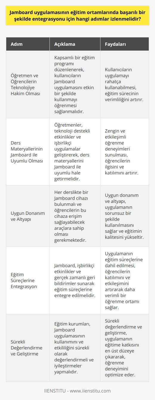 Jamboard Uygulamasına Genel Bakış Jamboard, eğitim ortamlarında etkili ve işbirlikçi bir öğrenme deneyimi sağlamak amacıyla geliştirilmiş, kullanıcı dostu bir dijital beyaz tahta uygulamasıdır. Bu uygulamanın eğitim ortamlarında başarılı bir şekilde entegrasyonu için, aşağıdaki adımlar izlenmelidir. Öğretmen ve Öğrencilerin Teknolojiye Hakim Olması Jamboardın eğitimde verimli kullanılabilmesi için öncelikle öğretmen ve öğrencilerin uygulamayı kullanma konusunda yeterli bilgi ve beceriye sahip olmaları gerekir. Bunun için, eğitim kurumları kapsamlı bir eğitim programı düzenleyerek, kullanıcıların uygulamayı nasıl kullanacağını öğrenmelerini sağlamalıdır. Ders Materyallerinin Jamboard ile Uyumlu Olması Etkin ve zengin öğrenme deneyimleri sunma hedefine ulaşmak için, ders materyallerinin ve etkinliklerinin Jamboard uygulamasıyla uyumlu olmaları önemlidir. Öğretmenler bu amaçla, teknoloji destekli etkinlikler ve öğrencilerin işbirliği içinde çalışabileceği etkileşimli uygulamalar geliştirebilir ve uygulayabilirler. Uygun Donanım ve Altyapı Jamboardın başarılı bir şekilde kullanılabilmesi için eğitim ortamının da uygun donanım ve altyapıya sahip olması gerekmektedir. İdeal olarak, her derslik dahilinde bir Jamboard cihazının bulunması ve öğrencilerin bu cihaza erişim sağlayabilecek cihazlara (tablet, akıllı telefon vb.) sahip olmaları önemlidir. Eğitim Süreçlerine Entegrasyon Jamboard uygulamasının, özellikle işbirlikçi etkinlikler ve gerçek zamanlı geribildirimler sunarak eğitim süreçlerine entegre olması sağlanmalıdır. Öğretmenler, uygulamanın sunduğu araçları, geleneksel yöntemlerle yapılan etkinliklerin yanında kullanarak, öğrencilerin katılımını ve etkileşimini arttırabilir. Sürekli değerlendirme ve geliştirme Jamboard uygulamasının başarıyla entegrasyonu için, eğitim kurumlarının sürekli olarak değerlendirme ve geliştirme süreçlerine dahil etmesi önemlidir. Öğretmenler ve öğrenciler tarafından yaşanan zorluklar ve başarılar dikkate alınarak, uygulamanın kullanımı ve etkililiği üzerinde iyileştirmeler yapılabilir. İyileştirme süreçleri, uygulamanın eğitime katkısını en üst düzeye çıkaracaktır.