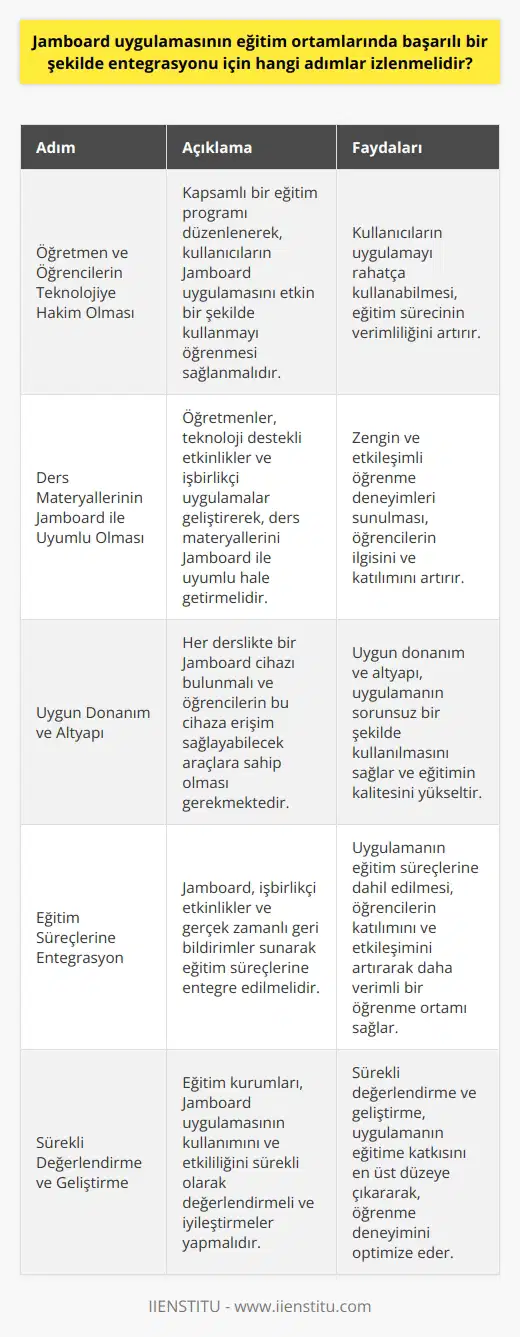 Jamboard Uygulamasına Genel Bakış Jamboard, eğitim ortamlarında etkili ve işbirlikçi bir öğrenme deneyimi sağlamak amacıyla geliştirilmiş, kullanıcı dostu bir dijital beyaz tahta uygulamasıdır. Bu uygulamanın eğitim ortamlarında başarılı bir şekilde entegrasyonu için, aşağıdaki adımlar izlenmelidir. Öğretmen ve Öğrencilerin Teknolojiye Hakim Olması Jamboardın eğitimde verimli kullanılabilmesi için öncelikle öğretmen ve öğrencilerin uygulamayı kullanma konusunda yeterli bilgi ve beceriye sahip olmaları gerekir. Bunun için, eğitim kurumları kapsamlı bir eğitim programı düzenleyerek, kullanıcıların uygulamayı nasıl kullanacağını öğrenmelerini sağlamalıdır. Ders Materyallerinin Jamboard ile Uyumlu Olması Etkin ve zengin öğrenme deneyimleri sunma hedefine ulaşmak için, ders materyallerinin ve etkinliklerinin Jamboard uygulamasıyla uyumlu olmaları önemlidir. Öğretmenler bu amaçla, teknoloji destekli etkinlikler ve öğrencilerin işbirliği içinde çalışabileceği etkileşimli uygulamalar geliştirebilir ve uygulayabilirler. Uygun Donanım ve Altyapı Jamboardın başarılı bir şekilde kullanılabilmesi için eğitim ortamının da uygun donanım ve altyapıya sahip olması gerekmektedir. İdeal olarak, her derslik dahilinde bir Jamboard cihazının bulunması ve öğrencilerin bu cihaza erişim sağlayabilecek cihazlara (tablet, akıllı telefon vb.) sahip olmaları önemlidir. Eğitim Süreçlerine Entegrasyon Jamboard uygulamasının, özellikle işbirlikçi etkinlikler ve gerçek zamanlı geribildirimler sunarak eğitim süreçlerine entegre olması sağlanmalıdır. Öğretmenler, uygulamanın sunduğu araçları, geleneksel yöntemlerle yapılan etkinliklerin yanında kullanarak, öğrencilerin katılımını ve etkileşimini arttırabilir. Sürekli değerlendirme ve geliştirme Jamboard uygulamasının başarıyla entegrasyonu için, eğitim kurumlarının sürekli olarak değerlendirme ve geliştirme süreçlerine dahil etmesi önemlidir. Öğretmenler ve öğrenciler tarafından yaşanan zorluklar ve başarılar dikkate alınarak, uygulamanın kullanımı ve etkililiği üzerinde iyileştirmeler yapılabilir. İyileştirme süreçleri, uygulamanın eğitime katkısını en üst düzeye çıkaracaktır.