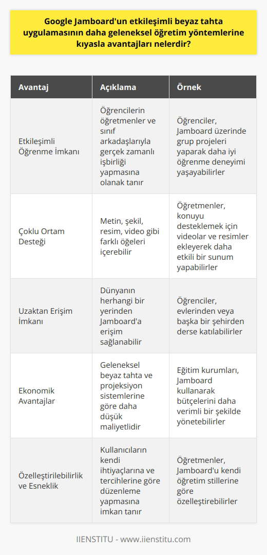 Etkileşimli Öğrenme İmkanı Google Jamboard, daha geleneksel öğretim yöntemlerine kıyasla birçok avantaja sahiptir. Öncelikle, bu uygulama öğrencilere etkileşimli öğrenme imkanı sunarak, daha iyi anlama, hatırlama ve öğrenme gerçekleştirilmesine yardımcı olur. Öğrenciler, öğretmenlerle ve diğer sınıf arkadaşlarıyla gerçek zamanlı olarak işbirliği yaparak, dikkatlerini daha yoğun bir şekilde sürdürebilir ve konuları daha derinlemesine kavrayabilirler. Çoklu Ortam Desteği Google Jamboard, metin, şekil gibi farklı öğelerin yanı sıra, resim, video ve benzeri çoklu ortam öğelerini de içerebilir. Bu özellik, öğrencilerin birden fazla duyu organını kullanarak öğrenmesine olanak tanır ve öğrenme sürecinde daha fazla dikkat çekebilir. Özellikle görsel ve işitsel düzeyde daha güçlü olan öğrenciler için bu, daha etkili bir öğrenme deneyimi sağlar. Uzaktan Erişim İmkanı Geleneksel öğretim yöntemlerine göre önemli bir avantajı, Google Jamboardun uzaktan erişim imkanı sunmasıdır. Öğrenciler ve öğretmenler, dünyanın herhangi bir yerinden Jamboardu kullanarak işbirliğinde bulunabilir ve böylece sınırlı coğrafi konumlarla ilgili sorunlar ortadan kalkar. Bu özellik, kısıtlı kaynaklara ve öğretmenlere erişimi olmayan ücra bölgelerdeki öğrenciler için büyük bir fayda sağlamaktadır. Ekonomik Avantajlar Google Jamboard, düşük maliyetli bir çözüm olarak değerlendirilebilir. Bu uygulama, eğitim kurumlarının geleneksel beyaz tahta ve projeksiyon sistemlerine göre daha az maliyetle çalışmalarını sürdürebilmelerine olanak tanır. Ayrıca, Jamboardun kaynak kullanımının izlenebilmesi sayesinde, eğitim kurumları gereksiz harcamaları azaltabilir ve bütçe planlamalarını daha etkin hale getirebilir. Özelleştirilebilirlik ve Esneklik Google Jamboard, öğretmenlere ve öğrencilere, derslerini ve alıştırmalarını kendi ihtiyaçlarına ve tercihlerine göre düzenleme imkanı sunar. Bu uygulama, kullanıcıların verimliliğini artırmaya yönelik birçok kişiselleştirme seçeneği sunarak farklı öğretim ve öğrenme stillerine uyum sağlar. Sonuç olarak, Google Jamboardun avantajlarından bazıları etkileşimli öğrenme, çoklu ortam desteği, uzaktan erişim, ekonomik avantajlar ve özelleştirilebilirlik olarak sıralanabilir. Bu avantajlar, eğitim sektöründe yeni nesil öğretim yöntemlerinin yaygınlaşmasına katkı sağlamaktadır.