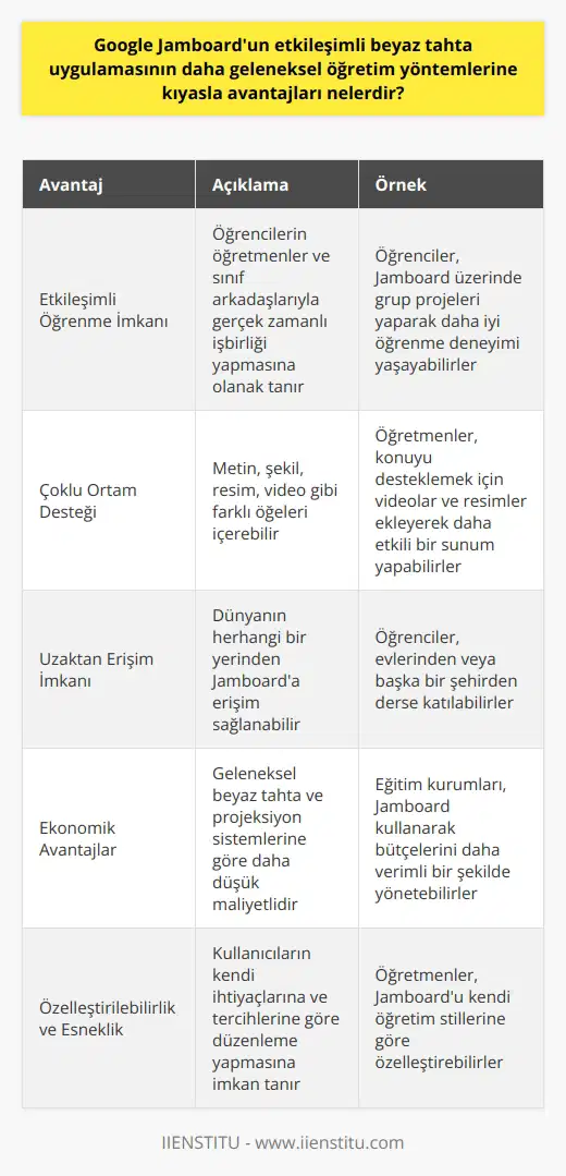 Etkileşimli Öğrenme İmkanı Google Jamboard, daha geleneksel öğretim yöntemlerine kıyasla birçok avantaja sahiptir. Öncelikle, bu uygulama öğrencilere etkileşimli öğrenme imkanı sunarak, daha iyi anlama, hatırlama ve öğrenme gerçekleştirilmesine yardımcı olur. Öğrenciler, öğretmenlerle ve diğer sınıf arkadaşlarıyla gerçek zamanlı olarak işbirliği yaparak, dikkatlerini daha yoğun bir şekilde sürdürebilir ve konuları daha derinlemesine kavrayabilirler. Çoklu Ortam Desteği Google Jamboard, metin, şekil gibi farklı öğelerin yanı sıra, resim, video ve benzeri çoklu ortam öğelerini de içerebilir. Bu özellik, öğrencilerin birden fazla duyu organını kullanarak öğrenmesine olanak tanır ve öğrenme sürecinde daha fazla dikkat çekebilir. Özellikle görsel ve işitsel düzeyde daha güçlü olan öğrenciler için bu, daha etkili bir öğrenme deneyimi sağlar. Uzaktan Erişim İmkanı Geleneksel öğretim yöntemlerine göre önemli bir avantajı, Google Jamboardun uzaktan erişim imkanı sunmasıdır. Öğrenciler ve öğretmenler, dünyanın herhangi bir yerinden Jamboardu kullanarak işbirliğinde bulunabilir ve böylece sınırlı coğrafi konumlarla ilgili sorunlar ortadan kalkar. Bu özellik, kısıtlı kaynaklara ve öğretmenlere erişimi olmayan ücra bölgelerdeki öğrenciler için büyük bir fayda sağlamaktadır. Ekonomik Avantajlar Google Jamboard, düşük maliyetli bir çözüm olarak değerlendirilebilir. Bu uygulama, eğitim kurumlarının geleneksel beyaz tahta ve projeksiyon sistemlerine göre daha az maliyetle çalışmalarını sürdürebilmelerine olanak tanır. Ayrıca, Jamboardun kaynak kullanımının izlenebilmesi sayesinde, eğitim kurumları gereksiz harcamaları azaltabilir ve bütçe planlamalarını daha etkin hale getirebilir. Özelleştirilebilirlik ve Esneklik Google Jamboard, öğretmenlere ve öğrencilere, derslerini ve alıştırmalarını kendi ihtiyaçlarına ve tercihlerine göre düzenleme imkanı sunar. Bu uygulama, kullanıcıların verimliliğini artırmaya yönelik birçok kişiselleştirme seçeneği sunarak farklı öğretim ve öğrenme stillerine uyum sağlar. Sonuç olarak, Google Jamboardun avantajlarından bazıları etkileşimli öğrenme, çoklu ortam desteği, uzaktan erişim, ekonomik avantajlar ve özelleştirilebilirlik olarak sıralanabilir. Bu avantajlar, eğitim sektöründe yeni nesil öğretim yöntemlerinin yaygınlaşmasına katkı sağlamaktadır.
