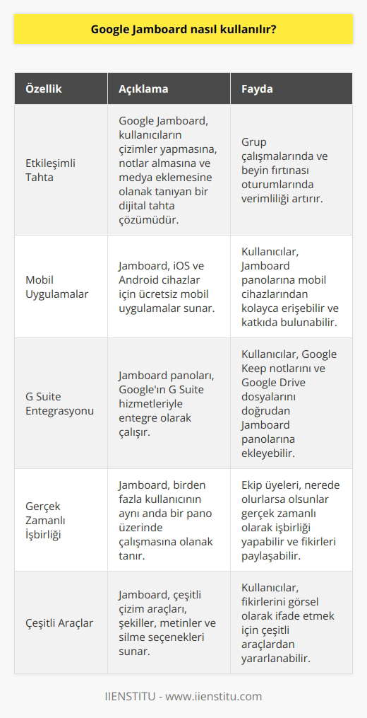 Google Jamboard, Googleın etkileşimli tahta çözümüdür. Grup çalışması için özel olarak tasarlanmıştır. Google Jamboard kullanmak için, bir Jamboard panosu oluşturmanız ve bu panoya erişiminizi sağlamanız gerekir. Bir Jamboard panosu oluşturduktan sonra, ücretsiz mobil uygulamaları kullanarak Jamboardu cihazlarınızdan erişebilirsiniz. Jamboard panolarının çoğu Googleın G Suite hizmetleri arasında yer almaktadır, ancak Jamboard panolarını kullanmak için G Suite aboneliği gerekmez.   Jamboard panolarında, düzenlemeler oluşturmanızı, çizimler yapmanızı, notlar almanızı ve fotoğraflar ve videolar eklemenizi sağlayan çeşitli araçlar bulunur. Ayrıca, Jamboard panolarınıza Google Keep notları ve Google Drive dosyalarını da ekleyebilirsiniz.