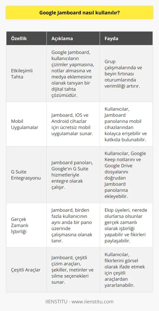 Google Jamboard, Googleın etkileşimli tahta çözümüdür. Grup çalışması için özel olarak tasarlanmıştır. Google Jamboard kullanmak için, bir Jamboard panosu oluşturmanız ve bu panoya erişiminizi sağlamanız gerekir. Bir Jamboard panosu oluşturduktan sonra, ücretsiz mobil uygulamaları kullanarak Jamboardu cihazlarınızdan erişebilirsiniz. Jamboard panolarının çoğu Googleın G Suite hizmetleri arasında yer almaktadır, ancak Jamboard panolarını kullanmak için G Suite aboneliği gerekmez. Jamboard panolarında, düzenlemeler oluşturmanızı, çizimler yapmanızı, notlar almanızı ve fotoğraflar ve videolar eklemenizi sağlayan çeşitli araçlar bulunur. Ayrıca, Jamboard panolarınıza Google Keep notları ve Google Drive dosyalarını da ekleyebilirsiniz.
