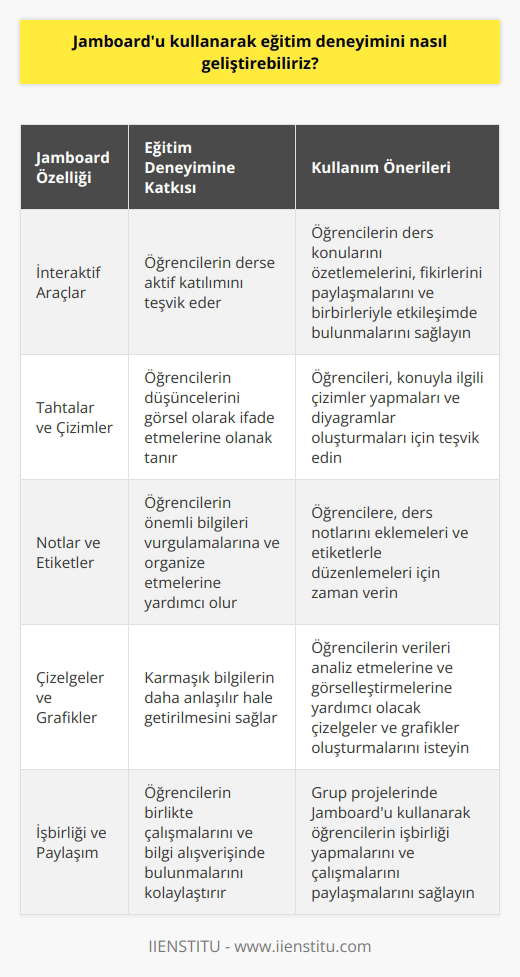 Jamboardu kullanarak eğitim deneyimini geliştirmek için, öğrencilerin e katılmalarını teşvik etmek için interaktif özellikleri kullanabilirsiniz. Öğrencilerin ders konularını özetlemelerini, aralarındaki bilgiyi paylaşmalarını ve düşüncelerini paylaşmalarını teşvik edebilirsiniz. Ayrıca, öğrencilere çalışmalarını ve fikirlerini kolayca organize etmeleri için kullanabilecekleri kullanışlı özellikler de sunabilirsiniz. Jamboard, öğrencilerin öğrenmeyi kolaylaştırmak için kullanabilecekleri tahtalara, çizimlerine, notlarına ve çizelgelere kolayca erişim sağlayan bir platform sunar.