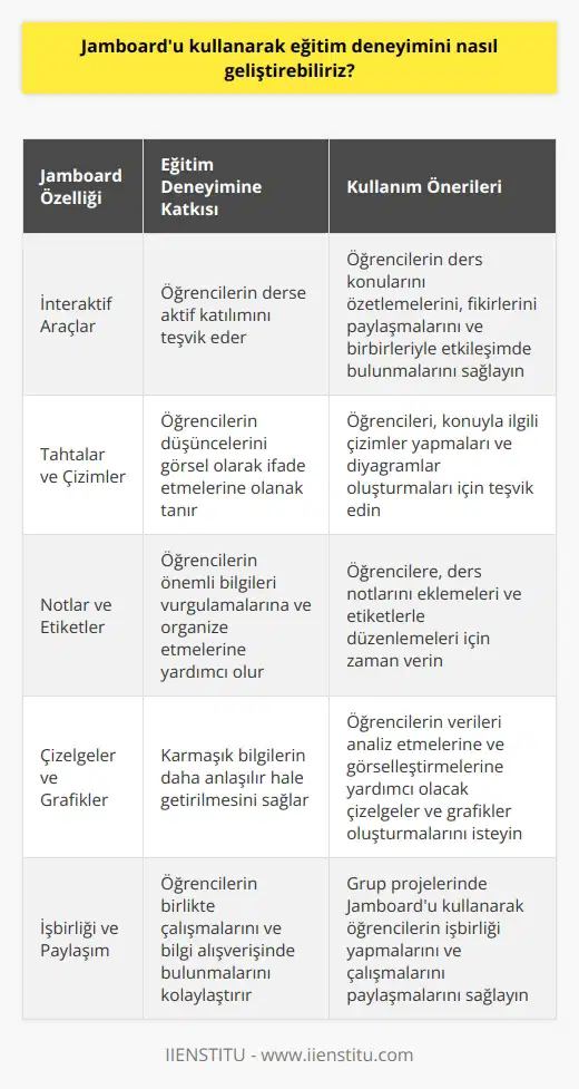 Jamboardu kullanarak eğitim deneyimini geliştirmek için, öğrencilerin e katılmalarını teşvik etmek için interaktif özellikleri kullanabilirsiniz. Öğrencilerin ders konularını özetlemelerini, aralarındaki bilgiyi paylaşmalarını ve düşüncelerini paylaşmalarını teşvik edebilirsiniz. Ayrıca, öğrencilere çalışmalarını ve fikirlerini kolayca organize etmeleri için kullanabilecekleri kullanışlı özellikler de sunabilirsiniz. Jamboard, öğrencilerin öğrenmeyi kolaylaştırmak için kullanabilecekleri tahtalara, çizimlerine, notlarına ve çizelgelere kolayca erişim sağlayan bir platform sunar.
