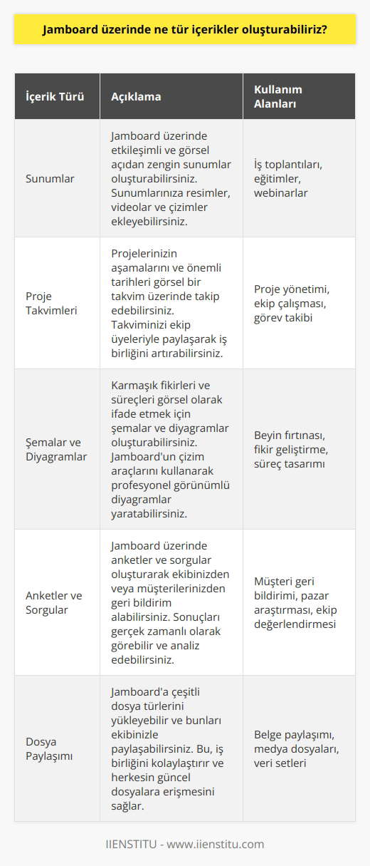 Jamboard üzerinde sunumlar, proje takvimleri, şemalar, çizimler, anketler, sorgular ve daha pek çok tür içerik oluşturabilirsiniz. Ayrıca, çeşitli dosyaları yükleyebilir ve bunları arkadaşlarınızla paylaşabilirsiniz. Jamboardta, kendi içeriğinizi oluşturmak için farklı aracılar da kullanabilirsiniz. Bunlar arasında, resimler, çizimler, çizimler ve daha fazlası bulunur.