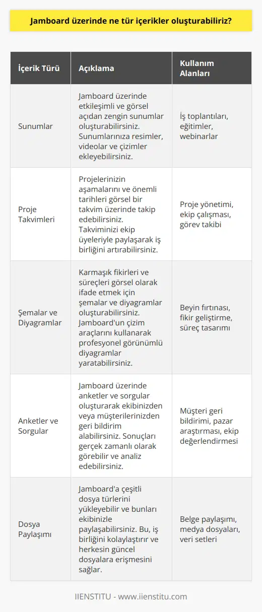 Jamboard üzerinde sunumlar, proje takvimleri, şemalar, çizimler, anketler, sorgular ve daha pek çok tür içerik oluşturabilirsiniz. Ayrıca, çeşitli dosyaları yükleyebilir ve bunları arkadaşlarınızla paylaşabilirsiniz. Jamboardta, kendi içeriğinizi oluşturmak için farklı aracılar da kullanabilirsiniz. Bunlar arasında, resimler, çizimler, çizimler ve daha fazlası bulunur.