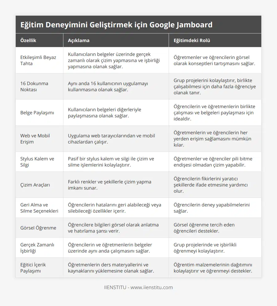 Etkileşimli Beyaz Tahta, Kullanıcıların belgeler üzerinde gerçek zamanlı olarak çizim yapmasına ve işbirliği yapmasına olanak sağlar, Öğretmenler ve öğrencilerin görsel olarak konseptleri tartışmasını sağlar, 16 Dokunma Noktası, Aynı anda 16 kullanıcının uygulamayı kullanmasına olanak sağlar, Grup projelerini kolaylaştırır, birlikte çalışabilmesi için daha fazla öğrenciye olanak tanır, Belge Paylaşımı, Kullanıcıların belgeleri diğerleriyle paylaşmasına olanak sağlar, Öğrencilerin ve öğretmenlerin birlikte çalışması ve belgeleri paylaşması için idealdir, Web ve Mobil Erişim, Uygulama web tarayıcılarından ve mobil cihazlardan çalışır, Öğretmenlerin ve öğrencilerin her yerden erişim sağlamasını mümkün kılar, Stylus Kalem ve Silgi, Pasif bir stylus kalem ve silgi ile çizim ve silme işlemlerini kolaylaştırır, Öğretmenler ve öğrenciler pili bitme endişesi olmadan çizim yapabilir, Çizim Araçları, Farklı renkler ve şekillerle çizim yapma imkanı sunar, Öğrencilerin fikirlerini yaratıcı şekillerde ifade etmesine yardımcı olur, Geri Alma ve Silme Seçenekleri, Öğrencilerin hatalarını geri alabileceği veya silebileceği özellikler içerir, Öğrencilerin deney yapabilmelerini sağlar, Görsel Öğrenme, Öğrencilere bilgileri görsel olarak anlatma ve hatırlama şansı verir, Görsel öğrenme tercih eden öğrencileri destekler, Gerçek Zamanlı İşbirliği, Öğrencilerin ve öğretmenlerin belgeler üzerinde aynı anda çalışmasını sağlar, Grup projelerinde ve işbirlikli öğrenmeyi kolaylaştırır, Eğitici İçerik Paylaşımı, Öğretmenlerin ders materyallerini ve kaynaklarını yüklemesine olanak sağlar, Öğrentim malzemelerinin dağıtımını kolaylaştırır ve öğrenmeyi destekler