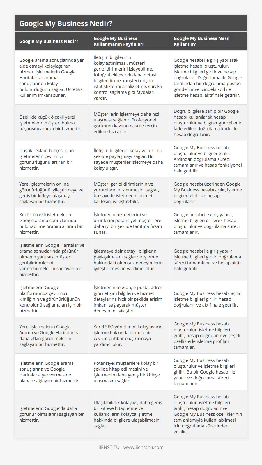 Google arama sonuçlarında yer elde etmeyi kolaylaştıran hizmet İşletmelerin Google Haritalar ve arama sonuçlarında kolay bulunurluğunu sağlar Ücretsiz kullanım imkanı sunar, İletişim bilgilerinin kolaylaştırılması, müşteri geribildirimlerini izleyebilme, fotoğraf ekleyerek daha detaylı bilgilendirme, müşteri erişim istatistiklerini analiz etme, sürekli kontrol sağlama gibi faydaları vardır, Google hesabı ile giriş yapılarak işletme hesabı oluşturulur İşletme bilgileri girilir ve hesap doğrulanır Doğrulama ile Google tarafından bir doğrulama postası gönderilir ve içindeki kod ile işletme hesabı aktif hale getirilir, Özellikle küçük ölçekli yerel işletmelerin müşteri bulma başarısını artıran bir hizmettir, Müşterilerin işletmeye daha hızlı ulaşması sağlanır Profesyonel görünüm kazanılması ile tercih edilme hızı artar, Doğru bilgilere sahip bir Google hesabı kullanılarak hesap oluşturulur ve bilgiler güncellenir İade edilen doğrulama kodu ile hesap doğrulanır, Düşük reklam bütçesi olan işletmelerin çevrimiçi görünürlüğünü artıran bir hizmettir, İletişim bilgilerini kolay ve hızlı bir şekilde paylaşmayı sağlar Bu sayede müşteriler işletmeye daha kolay ulaşır, Google My Business hesabı oluşturulur ve bilgiler girilir Ardından doğrulama süreci tamamlanır ve hesap fonksiyonel hale getirilir, Yerel işletmelerin online görünürlüğünü iyileştirmeye ve geniş bir kitleye ulaşmayı sağlayan bir hizmettir, Müşteri geribildirimlerinin ve yorumlarının izlenmesini sağlar, bu sayede işletmenin hizmet kalitesini iyileştirebilir, Google hesabı üzerinden Google My Business hesabı açılır, işletme bilgileri girilir ve hesap doğrulanır, Küçük ölçekli işletmelerin Google arama sonuçlarında bulunabilme oranını artıran bir hizmettir, İşletmenin hizmetlerini ve ürünlerini potansiyel müşterilere daha iyi bir şekilde tanıtma fırsatı sunar, Google hesabı ile giriş yapılır, işletme bilgileri girilerek hesap oluşturulur ve doğrulama süreci tamamlanır, İşletmelerin Google Haritalar ve arama sonuçlarında görünür olmanın yanı sıra müşteri geribildirimlerini yönetebilmelerini sağlayan bir hizmettir, İşletmeye dair detaylı bilgilerin paylaşılmasını sağlar ve işletme hakkındaki olumsuz deneyimlerin iyileştirilmesine yardımcı olur, Google hesabı ile giriş yapılır, işletme bilgileri girilir, doğrulama süreci tamamlanır ve hesap aktif hale getirilir, İşletmelerin Google platformunda çevrimiçi kimliğinin ve görünürlüğünün kontrolünü sağlamaları için bir hizmettir, İşletmenin telefon, e-posta, adres gibi iletişim bilgileri ve hizmet detaylarına hızlı bir şekilde erişim imkanı sağlayarak müşteri deneyimini iyileştirir, Google My Business hesabı açılır, işletme bilgileri girilir, hesap doğrulanır ve aktif hale getirilir, Yerel işletmelerin Google Arama ve Google Haritalar'da daha etkin görünmelerini sağlayan bir hizmettir, Yerel SEO yönetimini kolaylaştırır, işletme hakkında olumlu bir çevrimiçi itibar oluşturmaya yardımcı olur, Google My Business hesabı oluşturulur, işletme bilgileri girilir, hesap doğrulanır ve çeşitli özelliklerle işletme profilini tamamlar, İşletmelerin Google arama sonuçlarına ve Google Haritalar'a yer vermesine olanak sağlayan bir hizmettir, Potansiyel müşterilere kolay bir şekilde hitap edilmesini ve işletmenin daha geniş bir kitleye ulaşmasını sağlar, Google My Business hesabı oluşturulur ve işletme bilgileri girilir Bu bir Google hesabı ile yapılır ve doğrulama süreci tamamlanır, İşletmelerin Google'da daha görünür olmalarını sağlayan bir hizmettir, Ulaşılabilirlik kolaylığı, daha geniş bir kitleye hitap etme ve kullanıcıların kolayca işletme hakkında bilgilere ulaşabilmesini sağlar, Google My Business hesabı oluşturulur, işletme bilgileri girilir, hesap doğrulanır ve Google My Business özelliklerinin tam anlamıyla kullanılabilmesi için doğrulama sürecinden geçilir