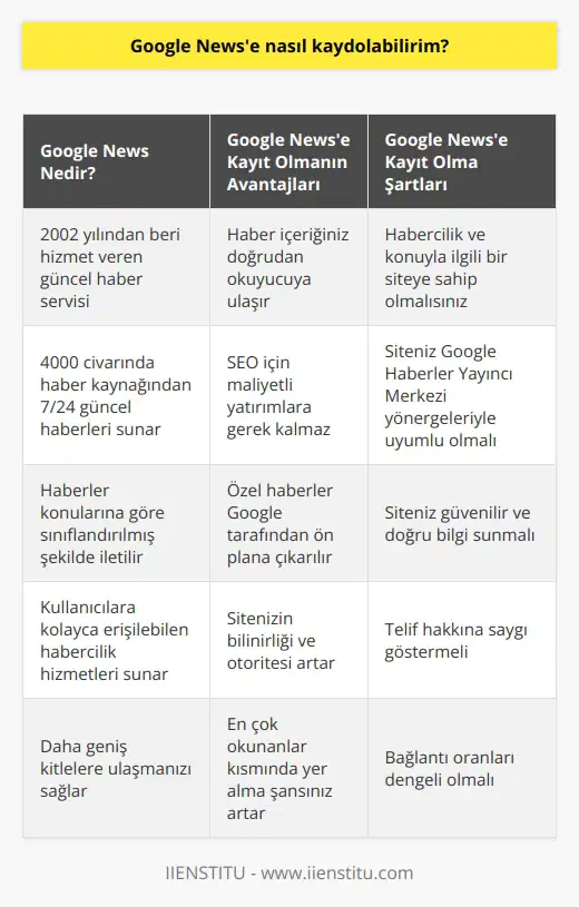 Google News Uygulamasına Kayıt Süreci Google Newse nasıl kaydolabilirim sorusunun cevabını vermeden önce, Google Newsin ne olduğunu ve ne işe yaradığını açıklamak önemlidir. Google News, 2002 yılından beri hizmet veren ve dünya genelinde 4000 civarında haber kaynağından 7/24 güncel haberleri bünyesinde barındıran bir servistir. Bu servis sayesinde haberler kullanıcılara konularına göre sınıflandırılmış şekilde ulaştırılmaktadır. Google Newse Kayıt Avantajları Google Newse kaydolduğunuz zaman haber içeriğiniz doğrudan okuyucuya ulaşır ve SEO için maliyet gerektiren yatırımlara gerek kalmaz. Ayrıca, özel haberler Google tarafından önemsenerek ön plana çıkarılır. Sitenizin üst sıralarda yer alması için Google Newse kaydolan sitelere öncelik verilir. Bu sayede sitenizin bilinirliği ve otoritesi artar ve “en çok okunanlar” kısmında yer alma şansınızı artırır. Google Newse Kayıt Olma Şartları Google Newse kayıt olabilmeniz için öncelikle habercilik ve konuyla ilgili bir siteye sahip olmalısınız. Ayrıca, sitenizin Google Haberler Yayıncı Merkezi tarafından sunulan yönergelerle uyumlu olması gerekmektedir. Bu yönergeler arasında sitenizin güvenilir ve doğru bilgi sunması, telif hakkına saygı göstermesi ve bağlantı oranlarının dengeli olması gibi prensipler bulunmaktadır Google Newse Başvuru Süreci Google Newse kayıt olmak için Google Haberler Yayıncı Merkezine başvurmalısınız. Başvuru yaparken sitenizi açık ve anlaşılır bir şekilde tanıtmalı ve doğru bilgi kaynakları sunmalısınız. Başvurularınızı gerçek yetkililer tarafından değerlendirilecek ve sonuçlandırılacaktır. Sonuç olarak, haber içeriği sunan ve kullanıcıların kolayca erişebileceği habercilik hizmetleri sunmak isteyen web siteleri, Google News uygulamasına kayıt olarak önemli avantajlar elde edebilirler. Bu sayede siteler daha geniş kitlelere ulaşabilir ve daha fazla kullanıcıya hizmet verebilirler. Bu nedenle, Google Newse kaydolma süreci ve avantajlarını değerlendirmek, bu alanda başarılı olmak için önemli bir adımdır.