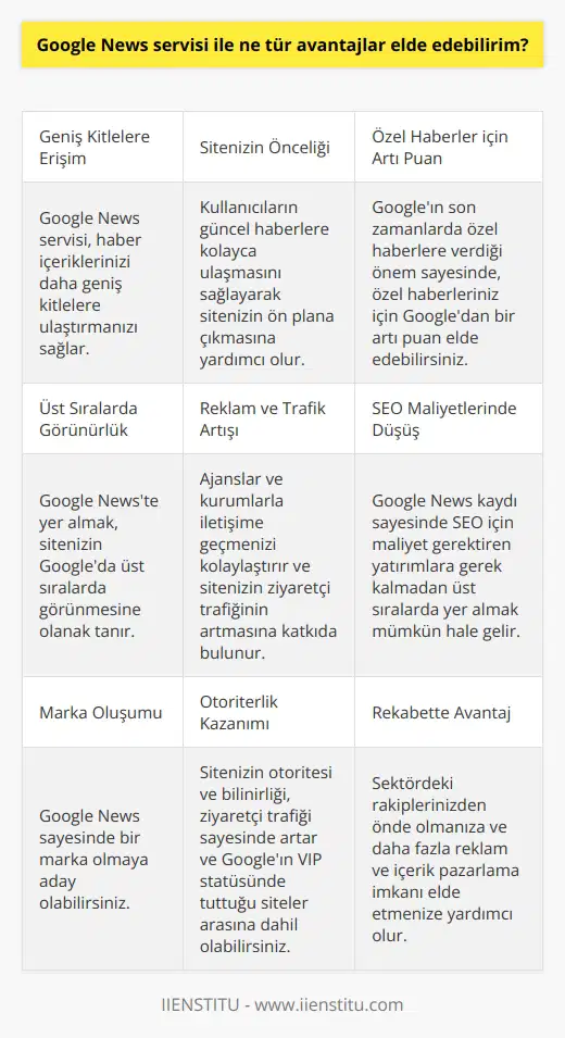 Google News Servisi Avantajları Google News servisinin sunduğu avantajlar sayesinde haber içeriklerinizi daha geniş kitlelere ulaştırabilir ve sitenizin otoriterliğini artırabilirsiniz. Bu servis, kullanıcıların güncel haberlere kolayca ulaşmalarını sağlayarak sitenizin ön plana çıkmasına yardımcı olur. Ayrıca, Googleın son zamanlarda özel haberlere verdiği önem sayesinde, özel haberleriniz için de Googledan bir artı puan elde edebilirsiniz. Sitenizin Google Newste Yer Alması Google Newste yer almak sitenizin Googleda üst sıralarda görünmesine olanak tanır. Bu, reklam almak için ajanslar ve kurumlarla iletişime geçmenizin kolaylaşmasını sağlar ve sitenizin ziyaretçi trafiğinin artmasına katkıda bulunur. Ayrıca, Google News kaydı sayesinde SEO için maliyet gerektiren yatırımlara da gerek kalmadan sitenizin üst sıralarda yer alması mümkün hale gelir. Marka Oluşumu ve Otoriterlik Kazanımı Google News sayesinde bir marka olmaya aday olabilirsiniz. Sitenizin otoriterliği ve bilinirliği, ziyaretçi trafiği sayesinde artar ve Googleın VIP statüsünde tuttuğu siteler arasına dâhil olabilirsiniz. Bu durum, hem sektördeki rakiplerinizden önde olmanıza hem de daha fazla reklam ve içerik pazarlama imkânı elde etmenize yardımcı olur. Google Newse Kayıt Süreci Google Newsi kullanabilmeniz için öncelikle Google Newse kayıt olmanız gerekmektedir. Başvuru yapan internet siteleri tek tek incelenir ve Googleın gerçek yetkilileri tarafından onaylanır. Kayıt sürecinden önce, Google Haberler Yayıncı Merkezinin sunduğu yönergelere uygunluğunuzu kontrol etmeniz önemlidir. Sonuç olarak, haber içeriği üreten bir siteyseniz, Google News servisi ile birçok avantaja sahip olabilirsiniz. Bu avantajlar sayesinde daha geniş kitlelere ulaşarak sitenizin otoriterliğini artırabilir ve sektördeki rakiplerinizden öne çıkabilirsiniz.