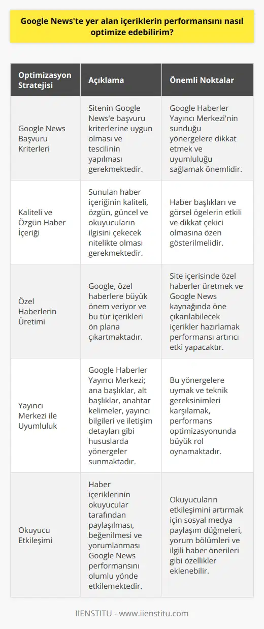 Optimizasyon Stratejileri: Google Newste İçerik Performansını Artırmak  Google News, 2002den beri hizmet veren ve dünya genelinde 4000e yakın haber kaynağından 7/24 güncel haberleri sunan önemli bir online haber platformudur. Dolayısıyla, içerik sağlayıcıları ve siteler için içerik performansını Google News üzerinde optimize etmek büyük önem taşır.   Google Newsteki İçerik Performansını Optimize Etmek İçin Adımlar  Öncelikle, Google News’te elde etmek istenilen yüksek performans için sitenin belirli başvuru kriterlerine uygun olması ve tescilinin yapılması gerekmektedir. Başvuru sırasında, Google Haberler Yayıncı Merkezinin sunduğu yönergelere dikkat etmek ve uyumluluğu sağlamak önemlidir.  Haber İçeriği ve Kalite: Google News’te başarılı olmak için sunulan haber içeriğinin kaliteli, özgün, güncel ve okuyucuların ilgisini çekecek nitelikte olması gerekmektedir. Ayrıca, haber başlıklarının ve görsel öğelerin etkili ve dikkat çekici olmasına özen gösterilmelidir.  Özel Haberlerin Önemi: Google, özel haberlere büyük önem veriyor ve bu tür içerikleri ön plana çıkartmaktadır. Bu nedenle, site içerisinde özel haberler üretmek ve Google News kaynağında öne çıkarılabilecek içerikler hazırlamak performansı artırıcı etki yapacaktır.  Yayıncı Merkezi ile Uyumluluk: Google Haberler Yayıncı Merkezi; ana başlıklar, alt başlıklar ve anahtar kelimelerin doğru kullanımı, yayıncı bilgileri ve iletişim detaylarının doğru şekilde girilmesi gibi hususlarda yönergeler sunmaktadır. Bu yönergelere uymak ve teknik gereksinimleri karşılamak, performans optimizasyonunda büyük rol oynamaktadır.  Sonuç olarak, Google Newsteki içerik performansını optimize etmek için yukarıda bahsedilen adımların dikkate alınması ve gerekli uyumluluğun sağlanması gerekmektedir. Özgün ve kaliteli içerik üretimi, özel haberlerin hazırlanması ve Google Newsün teknik yönergelerine uyum sağlamak, başarıya ulaşmanın anahtarlarından bazılarıdır. Bu sayede, haber siteleri ve içerik sağlayıcılar Google News üzerinde daha fazla okuyucuya ulaşarak bilinirlik ve otoriterliklerini artırabileceklerdir.
