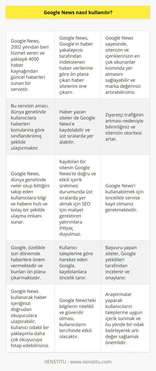 Google News Kullanımı  Google News (Google Haberler), 2002 yılından beri hizmet veren ve yaklaşık 4000 haber kaynağından güncel haberleri sunan bir servistir. Bu servisin amacı, dünya genelinde kullanıcılara haberleri konularına göre sınıflandırılmış şekilde ulaştırmaktır. Peki, Google News nasıl kullanılır ve kullanıcılar bu platformdan nasıl yararlanır?   Google Newsin İşleyişi  Google News, Googleın haber yakalayıcısı tarafından indekslenen haber verilerine göre ön plana çıkan haber sitelerini öne çıkarır. Bu sayede, haber yazan siteler de Google Newse kaydolabilir ve üst sıralarda yer alabilir. Kaydolan bir sitenin Google Newste doğru ve etkili içerik üretmesi durumunda üst sıralarda yer almak için SEO için maliyet gerektiren yatırımlara ihtiyaç duyulmaz.  Okuyucu Odaklı Yaklaşım  Google News, dünya genelinde neler olup bittiğini takip eden kullanıcılara bilgi ve habere hızlı ve kolay bir şekilde ulaşma imkanı sunar. Google, özellikle son dönemde haberlere önem vermektedir ve bunları ön plana çıkarmaktadır. Bu nedenle, kullanıcı taleplerine göre hareket eden Google, kaydolanlara öncelik tanır.  Google Newsin Faydaları  Google News sayesinde, sitenizin ve içeriklerinizin en çok okunanlar kısmında yer almasını sağlayabilir ve marka değerinizi artırabilirsiniz. Ayrıca, ziyaretçi trafiğinin artması nedeniyle bilinirliğiniz ve sitenizin otoritesi artar. Bu otorite sayesinde Googleın VIP statüsünde tuttuğu siteler arasına girebilirsiniz. Google Newsi kullanarak rakiplerinizden önde olabilirsiniz.  Google Newse Kayıt Süreci  Google Newsi kullanabilmek için öncelikle servise kayıt olmanız gerekmektedir. Başvuru yapan siteler, Google yetkilileri tarafından incelenir ve onaylanır. Bu aşamada, Google Haberler Yayıncı Merkezinin yönergelerine uygun olup olmadığınızı kontrol etmek önemlidir.  Sonuç olarak, Google News kullanarak haber içeriğinizi doğrudan okuyuculara ulaştırabilir, kullanıcı odaklı bir yaklaşımla daha çok okuyucuya hitap edebilir ve sitenizin başarısını artırabilirsiniz. Google Newsteki bilgilerin nitelikli ve güvenilir olması, araştırmalar yaparak kullanıcıların taleplerine uygun içerik sunmak ve bu yönde bir odak belirleyerek artı değer sağlamak kullanıcıların tercihinde etkili olacaktır.
