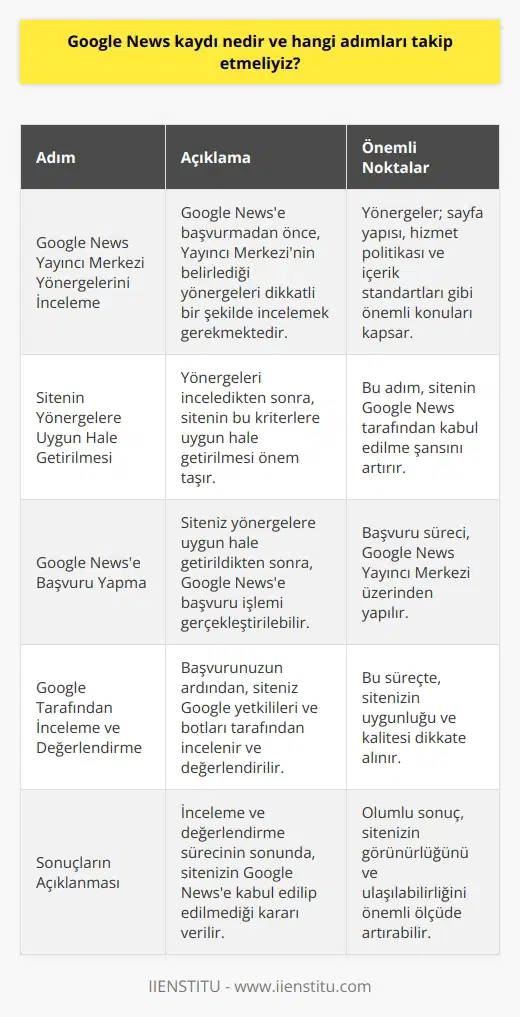 Google News kaydı, bir haber sitesinin Googleın haber veritabanına dahil edilmesi sürecidir ve bu, sitenin Google News üzerinde daha görünür hale gelmesine yardımcı olur. Kayıt süreci, Google News Yayıncı Merkezine başvuru yapmayı ve siteyi Googleın belirlemiş olduğu özel kriteria uyarınca yapılandırmayı içerir. Google News kayıt işlemine başlamadan önce, Google Haberler Yayıncı Merkezinin yayınlamış olduğu yönergeleri dikkatlice incelemeniz gerekmektedir. Bu yönergeler, sitenin sayfa yapısı, hizmet politikası ve genel içerik standartları gibi önemli konular üzerinde detaylı bilgiler sunar. Siteniz bu kriterlere uygun hale getirildikten sonra, Google Newse kayıt işlemi gerçekleştirilebilmektedir. Google Newse başvurduktan sonra, siteniz Google tarafından incelenir ve değerlendirilir. Bu süreçte Googleın gerçek yetkilileri ve botları, sitenizin uygunluğunu ve kalitesini dikkatlice değerlendirir. Bu inceleme ve değerlendirme sürecinin sonunda, sitenizin Google Newse kaydedilip kaydedilmeyeceği kararlaştırılır. Google News kaydı, sitenizin Google üzerindeki yaygın ve özenli görünürlük seviyesini artırabilir. Bu nedenle, sitenizin Google News kayıtlı olması, sitenizin genel ulasılabilirligini artırmak için önemli bir adımdır. Bunun yanı sıra, Google Newse kayıtlı bir site olmak, sitenizin markalaşma sürecine de önemli ölçüde katkıda bulunabilir. Sonuç olarak, Google News kaydı, bir haber sitesinin genel görünürlüğünü ve ulaşılabilirliğini artırmak için etkili ve önemli bir adımdır. Bu süreci tamamlamak için, Google Haberler Yayıncı Merkezinin yönergelerini dikkatlice izlemek ve sitenin bu yönergelere uygun hale getirilmesini sağlamak gereklidir. Bu, sitenin Google News tarafından onaylanmasını ve kısa sürede geniş bir okuyucu kitlesine ulaşmasını sağlar.