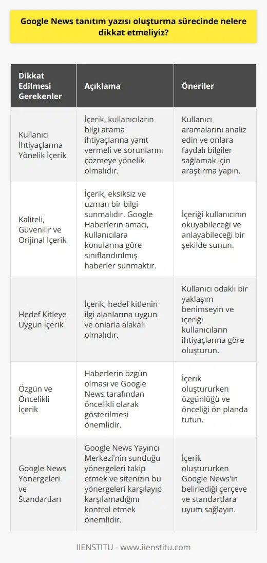 Google News tanıtım yazısı oluşturma sürecinde dikkat edilmesi gereken bazı önemli noktalar bulunmaktadır. Öncelikle, içerik kullanıcıların bilgi arama ihtiyaçlarına yanıt vermelidir ve onların sorunlarını çözmeye yönelik olmalıdır. Bunun için kullanıcı aramalarının ne olduğunu anlamak ve onlara kullanışlı bilgiler sağlamak için araştırma yapılmalıdır.  Daha sonra, içerik kaliteli, güvenilir ve orijinal olmalıdır. Oluşturulan içerik tam ve uzman bir bilgi sunmalıdır. Özellikle Google Haberlerin amacının kullanıcılarına konularına göre sınıflandırılmış haberler sunmak olduğu göz önünde bulundurulmalıdır. Bu nedenle, içerik kullanıcının okuyabileceği ve anlayabileceği bir şekilde sunulmalıdır.  Ayrıca, içerik hedef kitlenin ilgilerine uygun ve onlarla alakalı olmalıdır. Kullanıcıların ihtiyaçlarını anlamak ve onlara hizmet edecek şekilde içerik oluşturmak için kullanıcı odaklı bir yaklaşım benimsenmeli. Haberlerin özel olması ve Google News tarafından öncelikli olarak gösterilmesi, içerik oluştururken ön plana çıkarılmalıdır.  Son olarak, içerik %100 orijinal olmalı ve gerçek kaynaklardan alıntılar içermelidir. Diğer bir ifadeyle, Google Newse başvuru yapan her internet sitesinin bireysel olarak inceleniyor olması ve başvuruların Googleın botları yerine gerçek yetkililer tarafından onaylanıyor olması, içeriğin doğruluk ve açıklığını sağlamada kritik rol oynamaktadır. Bu nedenle, Google Haberler Yayıncı Merkezinin sunduğu yönergelerin takip edilmesi ve sitenizin bu yönergeleri karşılayıp karşılamadığının kontrol edilmesi önemli bir adımdır. Yani, içerik oluştururken, Google News’in belirlediği çerçeve ve standartlara uyum sağlamak esastır.
