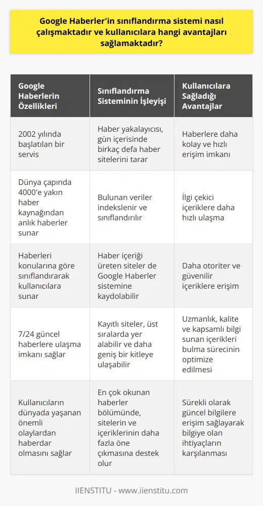 Google Haberler Sınıflandırma Si  i ve Kullanıcı Avantajları  Google Haberler, 2002 yılında başlatılan ve dünya çapında 4000e yakın haber kaynağından anlık haberleri kullanıcılara ulaştıran bir servistir. Bu hizmetin temel amacı, haberleri konularına göre sınıflandırarak kullanıcılara sunmaktır. Peki, Google Haberlerin sınıflandırma sii nasıl çalışmaktadır ve kullanıcılara hangi avantajları sağlamaktadır?  Google Haberlerin Çalışma Sii  Google Haberler, Googleın haber yakalayıcısının günde birkaç defa haber sitelerini taraması ve bulduğu verileri indekslemesiyle çalışır. Bu sayede kullanıcılar, 7/24 güncel haberlere ulaşabilir ve dünyada yaşanan önemli olaylardan haberdar olabilirler. Sadece haber siteleri değil, haber içeriği üreten siteler de Google Haberler siine kaydolabilir. Bu şekilde siteler, üst sıralarda yer alabilmekte ve daha geniş bir kitleye ulaşabilmektedir.  Kullanıcı Avantajları  Google Haberlerin kullanıcılara sağladığı avantajlar oldukça fazladır. İlk olarak, kullanıcılar haberlere daha kolay ve hızlı bir şekilde ulaşabilir. Google Haberler, haber içeriği üreten siteleri öncelikli olarak göstererek kullanıcıların bilgilere daha rahat erişim sağlamasına olanak tanır. Ayrıca, en çok okunan haberler kısmında, sitelerin ve içeriklerinin daha fazla öne çıkmasına destek olur. Bu sayede kullanıcılar, ilgi çekici içeriklere daha hızlı ulaşır ve beklentilerini karşılayan bilgilerle her türlü konuda güncel kalır.  Google Haberler sayesinde, kullanıcılar aynı zamanda daha otoriter ve güvenilir içeriklere ulaşır. Googleın, en önemli haberlere önem veren ve ön plana çıkaran tutumu kullanıcılar için iletilen bilgilerin doğruluğunu ve kalitesini arttırır. Google Haberlere kayıtlı sitelerin daha geniş bir kitleye ulaşması, kullanıcılar için uzmanlık, kalite ve kapsamlı bilgi sunan içerikleri bulma sürecini optimize eder.  Sonuç  Google Haberler sınıflandırma sii ve onun sağladığı avantajlar ile kullanıcıların haber erişimi deneyimini büyük ölçüde geliştirir. Google Haberlerin çalışma sii sayesinde, kullanıcılar güncel, kapsamlı ve otoriter haberlere daha hızlı ve kolay bir şekilde ulaşır. Bu da kullanıcıların sürekli olarak güncel bilgilere erişim sağlayarak bilgiye olan ihtiyaçlarını karşılamalarına yardımcı olur. Bu s  ple, Google Haberlerin sınıflandırma sistemi ve sağladığı avantajlar, kullanıcı deneyimini daha verimli ve kapsamlı hale getiren önemli bir unsur olarak değerlendirilebilir.