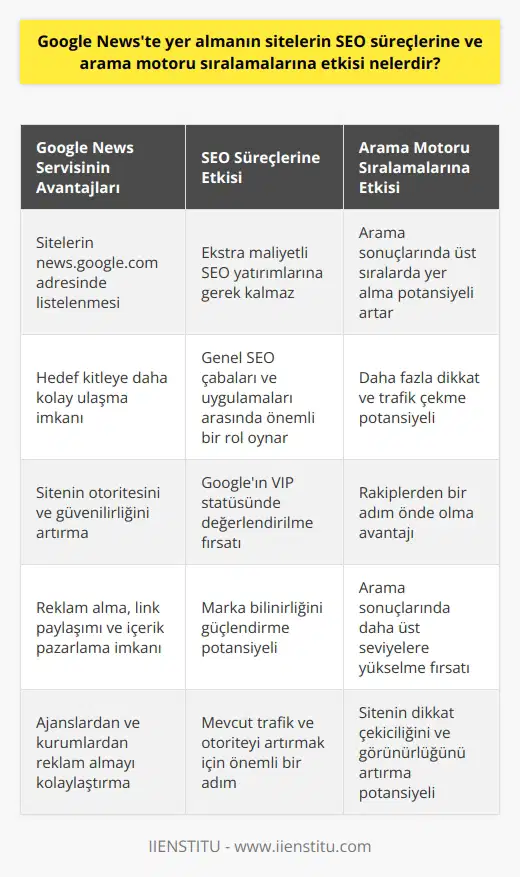 Google News Servisinin, SEO Süreçlerine ve Arama Motoru Sıralamalarına Etkisi Google News servisi, 2002 yılında hizmete giren bir araçtır ve sitelerin SEO süreçlerine ve arama motoru sıralamalarına anlamlı bir şekilde etki etmektedir. Bu servis, sitelerin news.google.com adresinde isteğe bağlı olarak listelenmelerini ve böylece hedef kitlelerine çok daha kolay bir şekilde ulaşabilmelerini sağlar. Sitenizin haber içeriği eğer doğru bir şekilde yapılandırılmışsa ve Google Newste listede yer alıyorsa, üst sıralarda çıkmanız mantıklı ve beklenen bir sonuçtur. Google Newsa Kayıt ve SEO Süreçleri Google Newse kaydolan bir sitenin üst sıralarda yer almasını sağlamak için ekstra maliyetli SEO yatırımlarına ihtiyaç yoktur. Yani Google News’e kayıt olmuş bir sitenin arama sonuçlarındaki sıralaması, genel SEO çabaları ve uygulamaları arasında önemli bir rol oynar. Bu servise kaydolduğunuzda haberleriniz, doğrudan arama sonuçlarının üst kısmında görünür, bu da daha fazla dikkati ve trafiği sizin sitenize çeker. Google News ve Site Otoritesi Google News servisi, sitesinin otoritesini ve güvenilirliğini artırmak isteyenlere yardımcı olur. Googleın VIP statüsünde değerlendirdiği sitelerden biri olmak, genel platformda sitenizin otoriterliğini ve güvenilirliğini artırır. Ayrıca, trafiğinizi arttırıp marka bilinirliğinizi güçlendirebilir. Siteniz Google News’e kayıtlı olduğunda, rakiplerinizden her zaman bir adım önde olmanız da sağlanmış olur. Google News ve Reklam Olanakları Google News kullanıcılarına bir diğer avantajı ise, yer alan haber sitelerinin, ajanslardan ve kurumlardan reklam almanın çok daha kolay hale geliyor olmasıdır. Ayrıca, siteniz üzerinden reklam yayınlama, link paylaşımı ve içerik pazarlama imkanı sağlar. Sonuç olarak, Google Newsin SEO süreçlerine ve arama motoru sıralamalarına etkisi, hem sitenizin dikkat çekiciliğini ve görünürlüğünü artırır, hem de sıralamalarda daha üst seviyelere yükselme fırsatı sunar. Bu se lerle, haber içeriği üreten web sitelerinin bu servise kayıt olmaları, mevcut trafiği ve otoriteyi arttırmak adına önemli bir adımdır.