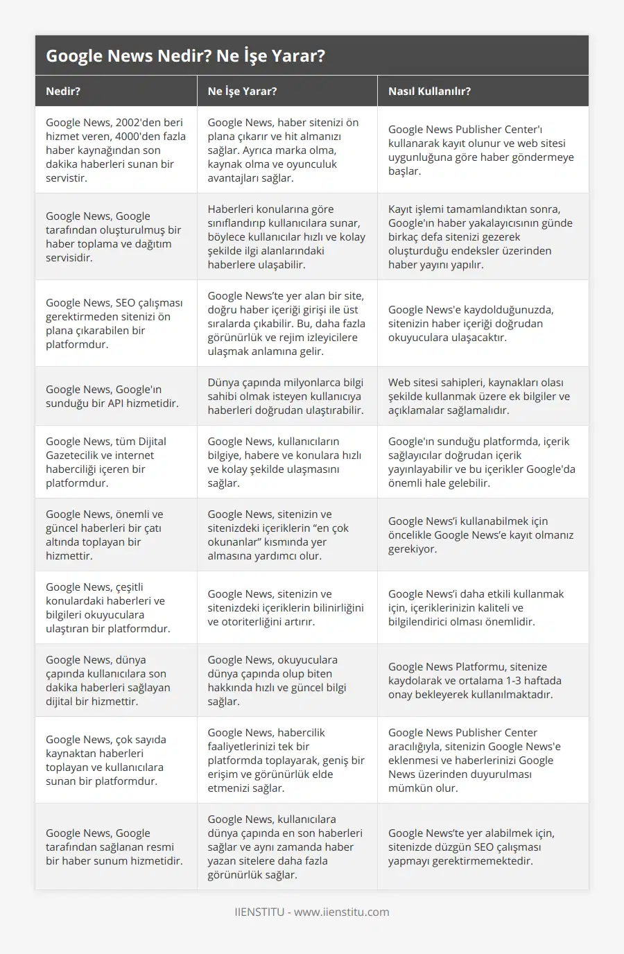 Google News, 2002'den beri hizmet veren, 4000'den fazla haber kaynağından son dakika haberleri sunan bir servistir, Google News, haber sitenizi ön plana çıkarır ve hit almanızı sağlar Ayrıca marka olma, kaynak olma ve oyunculuk avantajları sağlar, Google News Publisher Center'ı kullanarak kayıt olunur ve web sitesi uygunluğuna göre haber göndermeye başlar, Google News, Google tarafından oluşturulmuş bir haber toplama ve dağıtım servisidir, Haberleri konularına göre sınıflandırıp kullanıcılara sunar, böylece kullanıcılar hızlı ve kolay şekilde ilgi alanlarındaki haberlere ulaşabilir, Kayıt işlemi tamamlandıktan sonra, Google'ın haber yakalayıcısının günde birkaç defa sitenizi gezerek oluşturduğu endeksler üzerinden haber yayını yapılır, Google News, SEO çalışması gerektirmeden sitenizi ön plana çıkarabilen bir platformdur, Google News’te yer alan bir site, doğru haber içeriği girişi ile üst sıralarda çıkabilir Bu, daha fazla görünürlük ve rejim izleyicilere ulaşmak anlamına gelir, Google News'e kaydolduğunuzda, sitenizin haber içeriği doğrudan okuyuculara ulaşacaktır, Google News, Google'ın sunduğu bir API hizmetidir, Dünya çapında milyonlarca bilgi sahibi olmak isteyen kullanıcıya haberleri doğrudan ulaştırabilir, Web sitesi sahipleri, kaynakları olası şekilde kullanmak üzere ek bilgiler ve açıklamalar sağlamalıdır, Google News, tüm Dijital Gazetecilik ve internet haberciliği içeren bir platformdur, Google News, kullanıcıların bilgiye, habere ve konulara hızlı ve kolay şekilde ulaşmasını sağlar, Google'ın sunduğu platformda, içerik sağlayıcılar doğrudan içerik yayınlayabilir ve bu içerikler Google'da önemli hale gelebilir, Google News, önemli ve güncel haberleri bir çatı altında toplayan bir hizmettir, Google News, sitenizin ve sitenizdeki içeriklerin “en çok okunanlar” kısmında yer almasına yardımcı olur, Google News’i kullanabilmek için öncelikle Google News’e kayıt olmanız gerekiyor, Google News, çeşitli konulardaki haberleri ve bilgileri okuyuculara ulaştıran bir platformdur, Google News, sitenizin ve sitenizdeki içeriklerin bilinirliğini ve otoriterliğini artırır, Google News’i daha etkili kullanmak için, içeriklerinizin kaliteli ve bilgilendirici olması önemlidir, Google News, dünya çapında kullanıcılara son dakika haberleri sağlayan dijital bir hizmettir, Google News, okuyuculara dünya çapında olup biten hakkında hızlı ve güncel bilgi sağlar, Google News Platformu, sitenize kaydolarak ve ortalama 1-3 haftada onay bekleyerek kullanılmaktadır, Google News, çok sayıda kaynaktan haberleri toplayan ve kullanıcılara sunan bir platformdur, Google News, habercilik faaliyetlerinizi tek bir platformda toplayarak, geniş bir erişim ve görünürlük elde etmenizi sağlar, Google News Publisher Center aracılığıyla, sitenizin Google News'e eklenmesi ve haberlerinizi Google News üzerinden duyurulması mümkün olur, Google News, Google tarafından sağlanan resmi bir haber sunum hizmetidir, Google News, kullanıcılara dünya çapında en son haberleri sağlar ve aynı zamanda haber yazan sitelere daha fazla görünürlük sağlar, Google News’te yer alabilmek için, sitenizde düzgün SEO çalışması yapmayı gerektirmemektedir