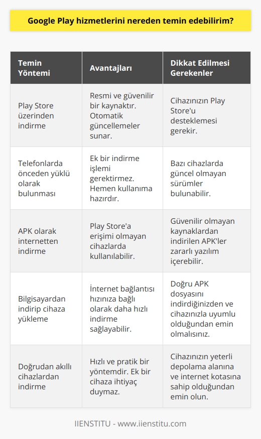 Play Store üzerinden temin edilebilen hizmetler, ayrıca telefonların içinde de bulunmaktadır. APK olarak indirmek isteyenler ise, internette farklı sitelerden bu sistemi temin edebilir. Bilgisayardan indirebileceğiniz gibi direk akıllı cihazlardan da sisteme ulaşmak mümkün.