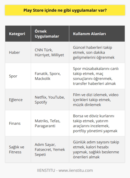 Google Play içersinde aklınıza gelebilecek her uygulama var. Haber, spor, eğlence, dizi, finans, sağlık ve geliştiriciler gibi birçok uygulama yer almaktadır. Play Store üzerinde de kategorilendirilmiş uygulamalara ulaşmak mümkün.
