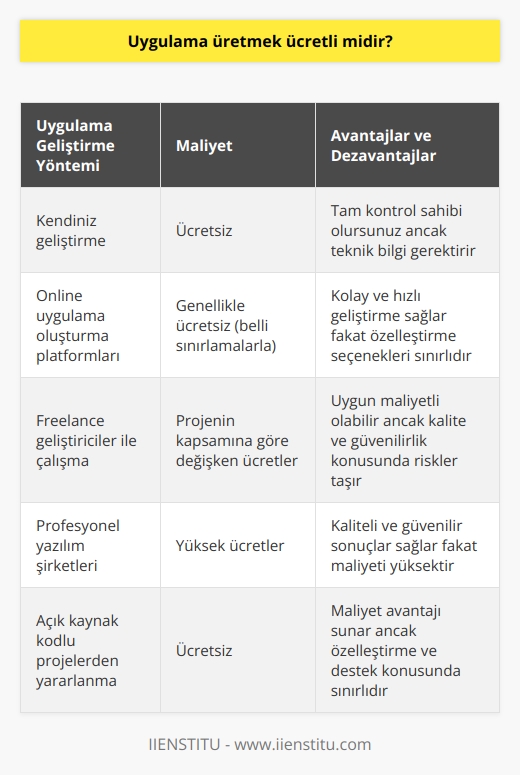 Herhangi bir işletim sistemi için ücretsiz uygulamak yapmak mümkün. Buların farklı yolları var. İnternet üzerinden ücretsiz imkan sağlayan siteler mevcut. Ancak belli bir sınırı bulunmakta. Ücretli olarak da firmalara yaptırabilirsiniz.