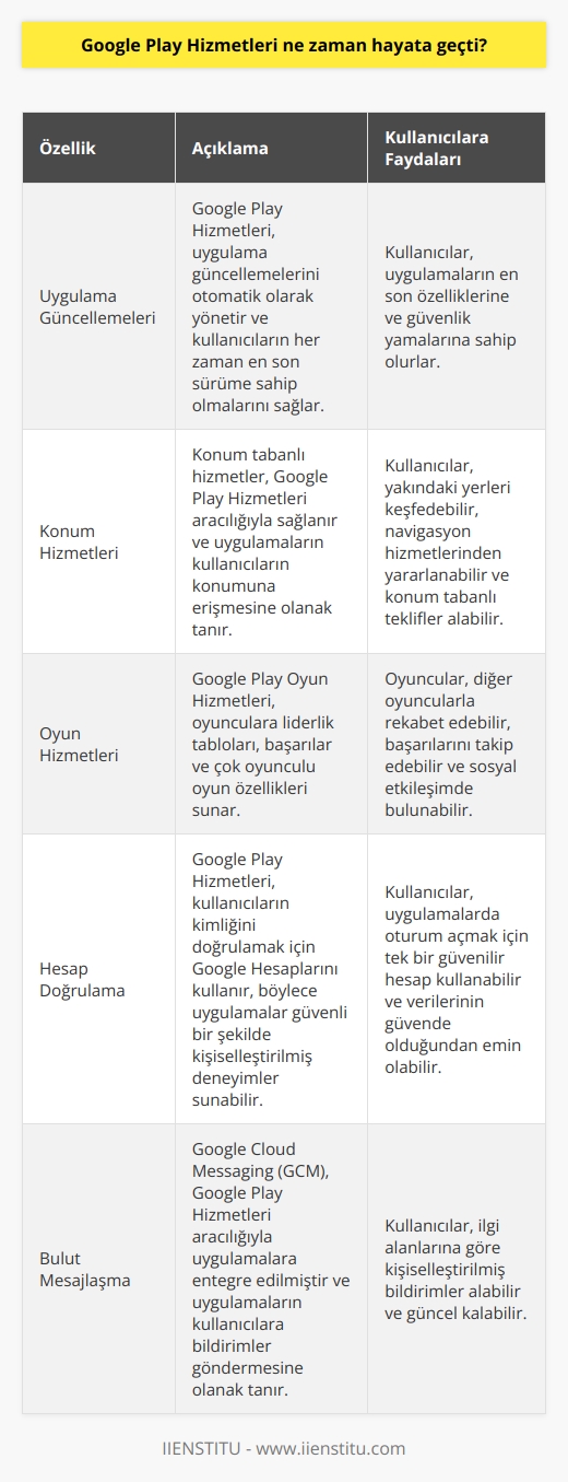 Google Play Hizmetleri, 12 Mart 2012de hayata geçti.