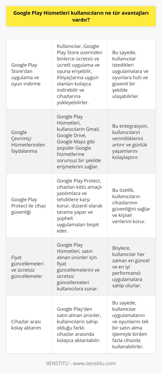 Google Play Hizmetleri kullanıcılarına çeşitli avantajlar sağlar. Bunlar arasında, Google Play Storedan uygulama ve oyun indirmek ve yüklemek, Google Çevrimiçi Hizmetlerinden faydalanmak ve Google Play Protectin cihazlarınızı korumak sayılabilir. Ayrıca, Google Playden satın alınan ürünler için fiyat güncellemeleri, ücretsiz güncellemeler ve Google Playden satın alınan ürünlerin cihazlar arasında kolay bir şekilde aktarılması da sağlanır.
