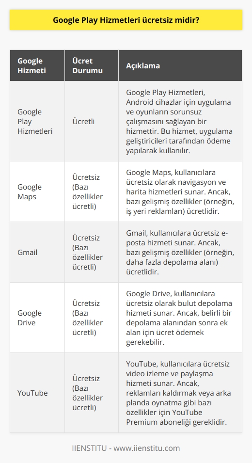 Hayır, Google Play Hizmetleri ücretsiz değildir. Ancak Googleın ücretsiz birçok uygulaması ve hizmeti vardır.